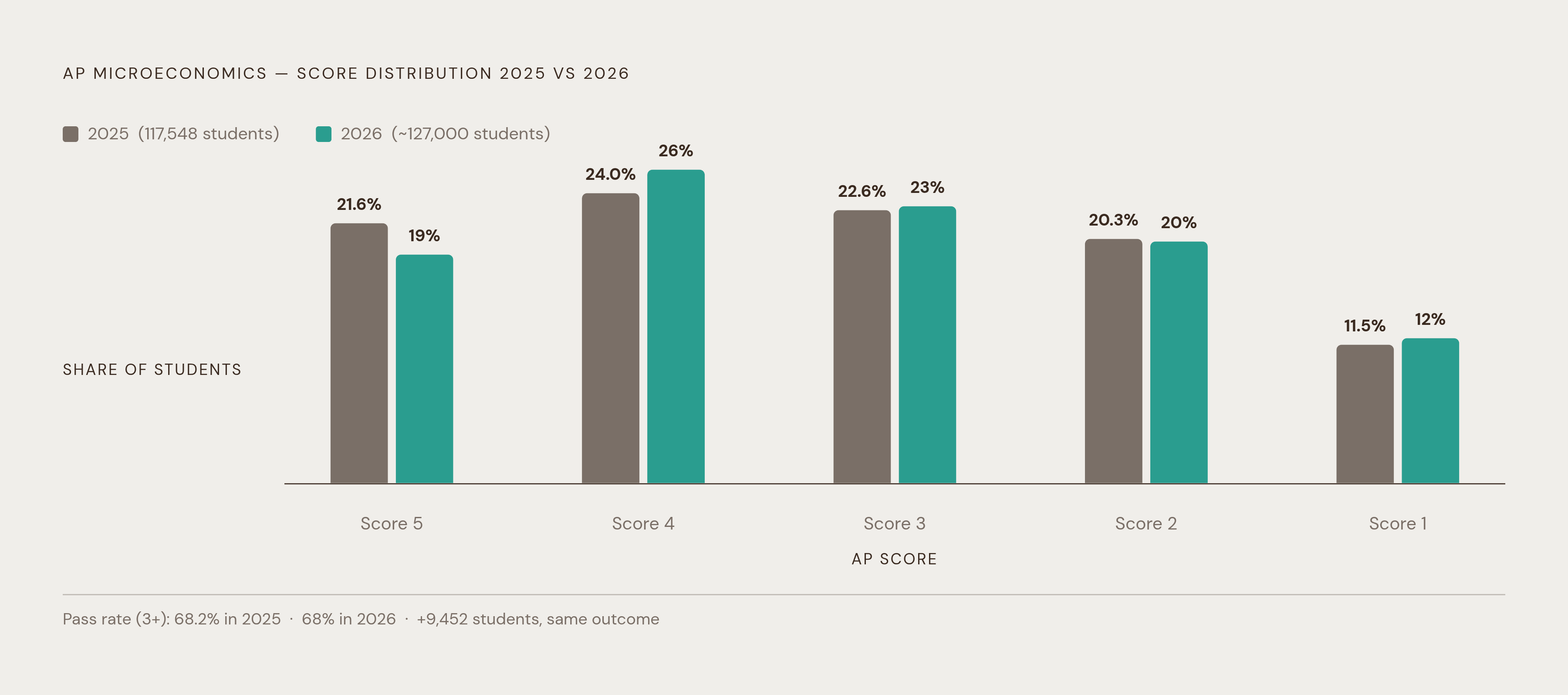 Diagram: Score Distribution: 2025 vs. 2026. Visualizes: Compare the AP Microeconomics score distributions for 2025 and 2026 side by side across all five score levels.