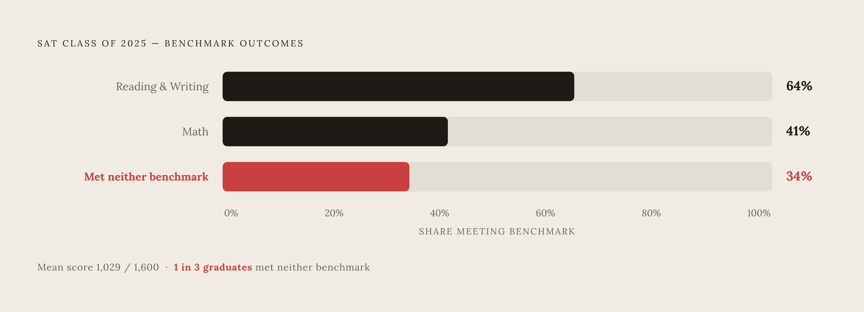 Diagram: Where SAT Benchmarks Stand for the Class of 2025. Visualizes: Show the benchmark outcome breakdown for the Class of 2025 as a stark magnitude comparison.
