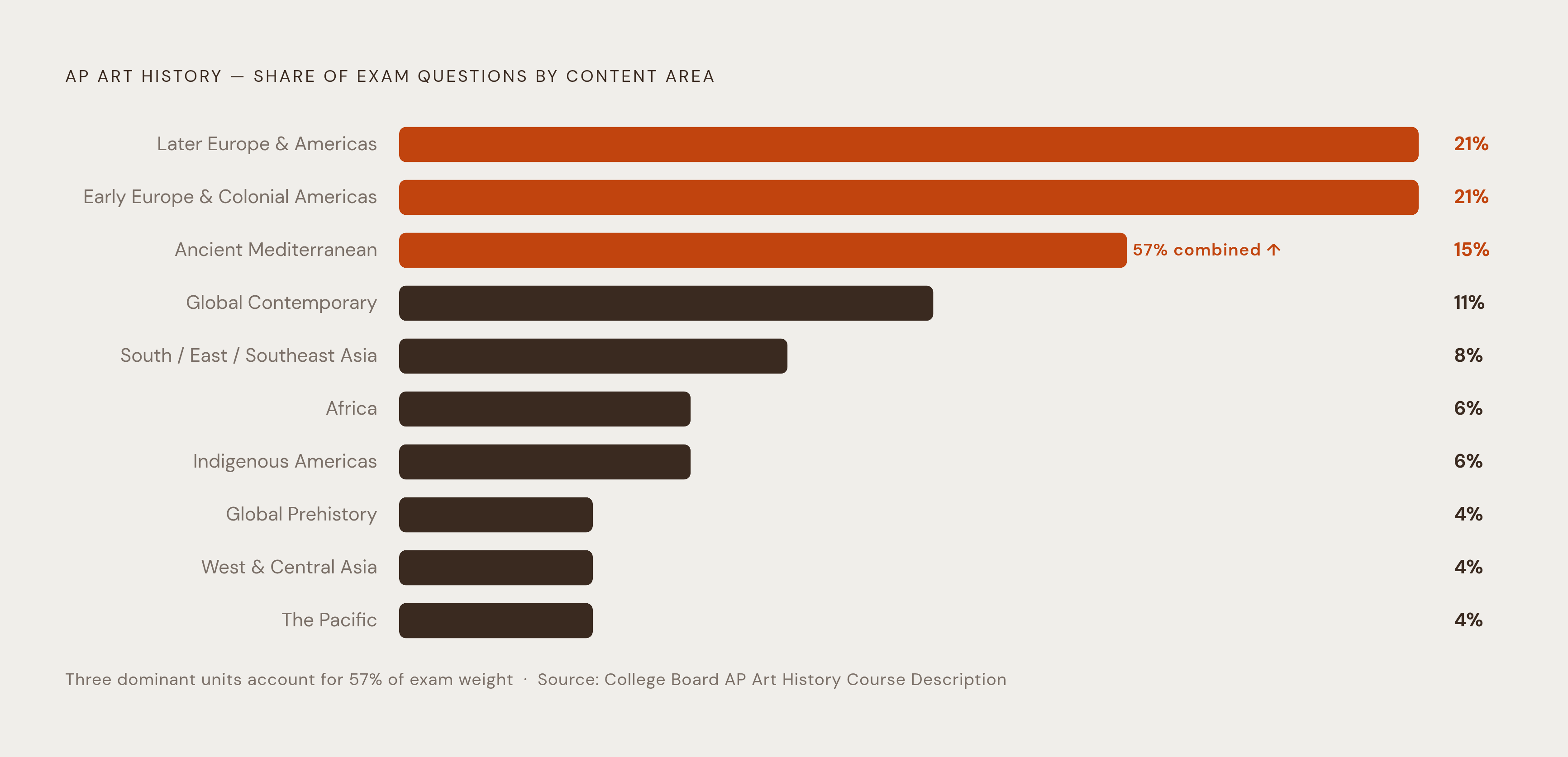 Diagram: Where the Exam Points Actually Live: Ten Content Areas by Weight. Visualizes: Show the ten AP Art History content areas ranked by their share of exam questions, using the exact percentages from the article: Global Prehistory 4%, Ancient…