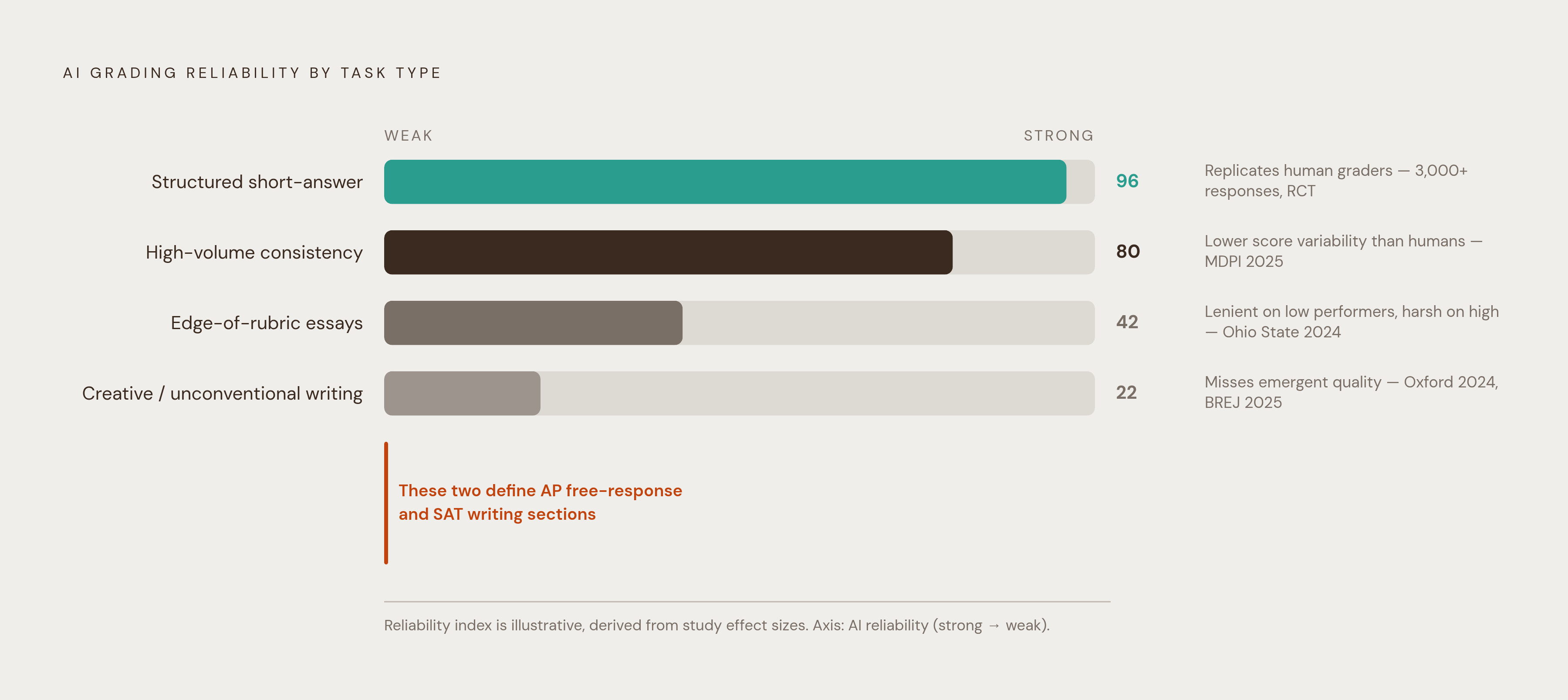 Diagram: Where AI Grading Holds Up — and Where It Breaks Down. Visualizes: Show a simple performance spectrum across four task types, mapping how AI grading fares on each.