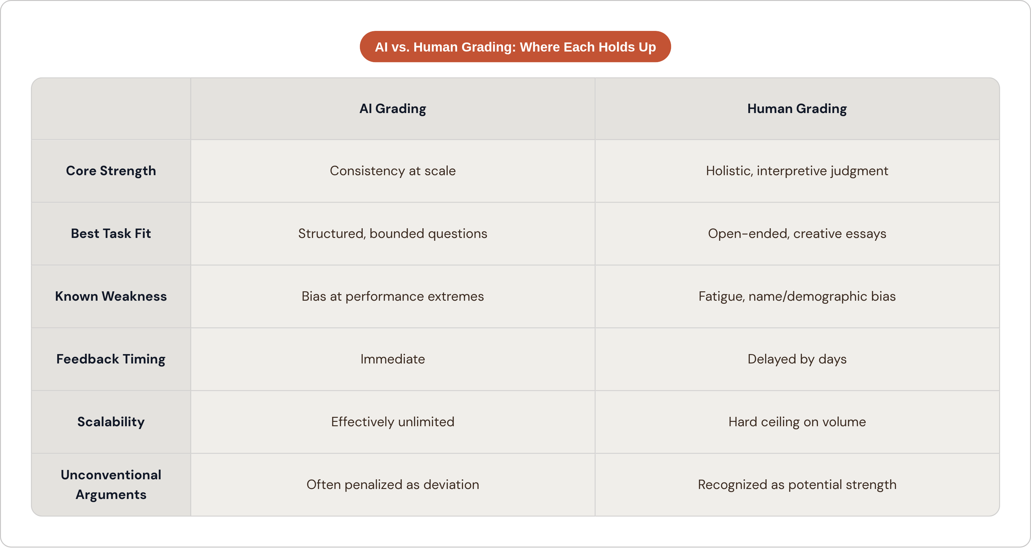 Table: AI vs. Human Grading: Where Each Holds Up. Compares Core Strength, Best Task Fit, Known Weakness, Feedback Timing, and 2 more by AI Grading and Human Grading.