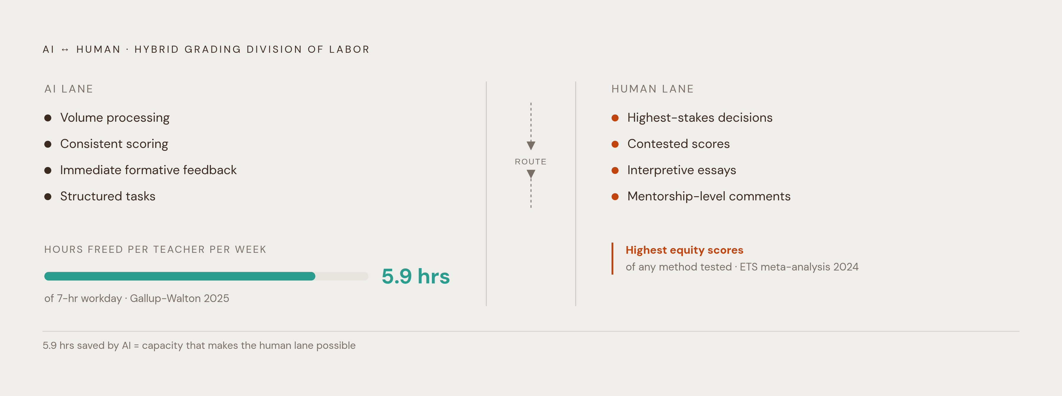 Diagram: The Hybrid Model: Who Handles What. Visualizes: Illustrate a two-lane division of labor between AI and human graders in the hybrid model supported by a 2024 Educational Testing Service meta-analysis, which found hybrid approaches produced…