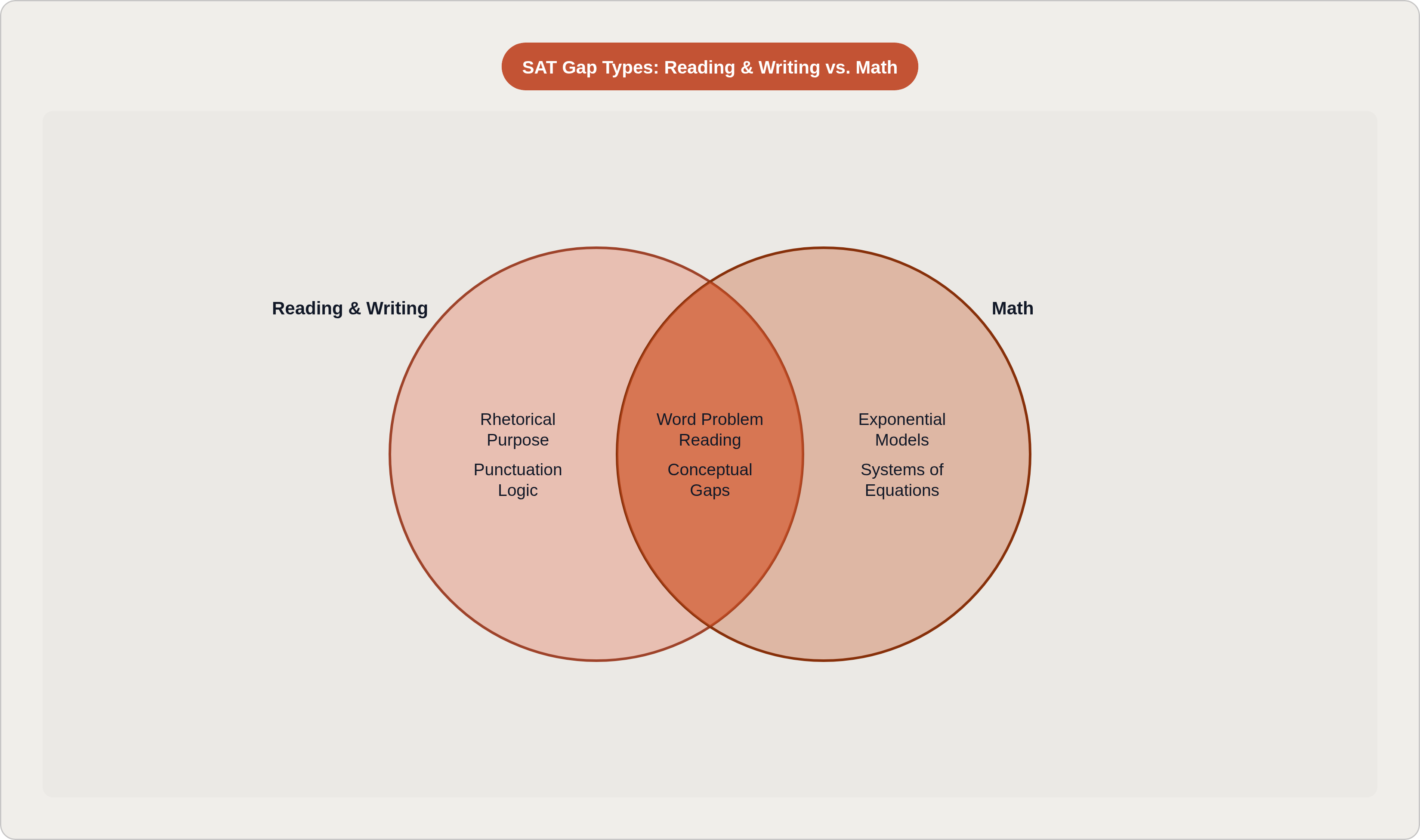 Venn diagram: SAT Gap Types: Reading & Writing vs. Math. Compares Reading & Writing and Math; overlap: Shared Gap Types.