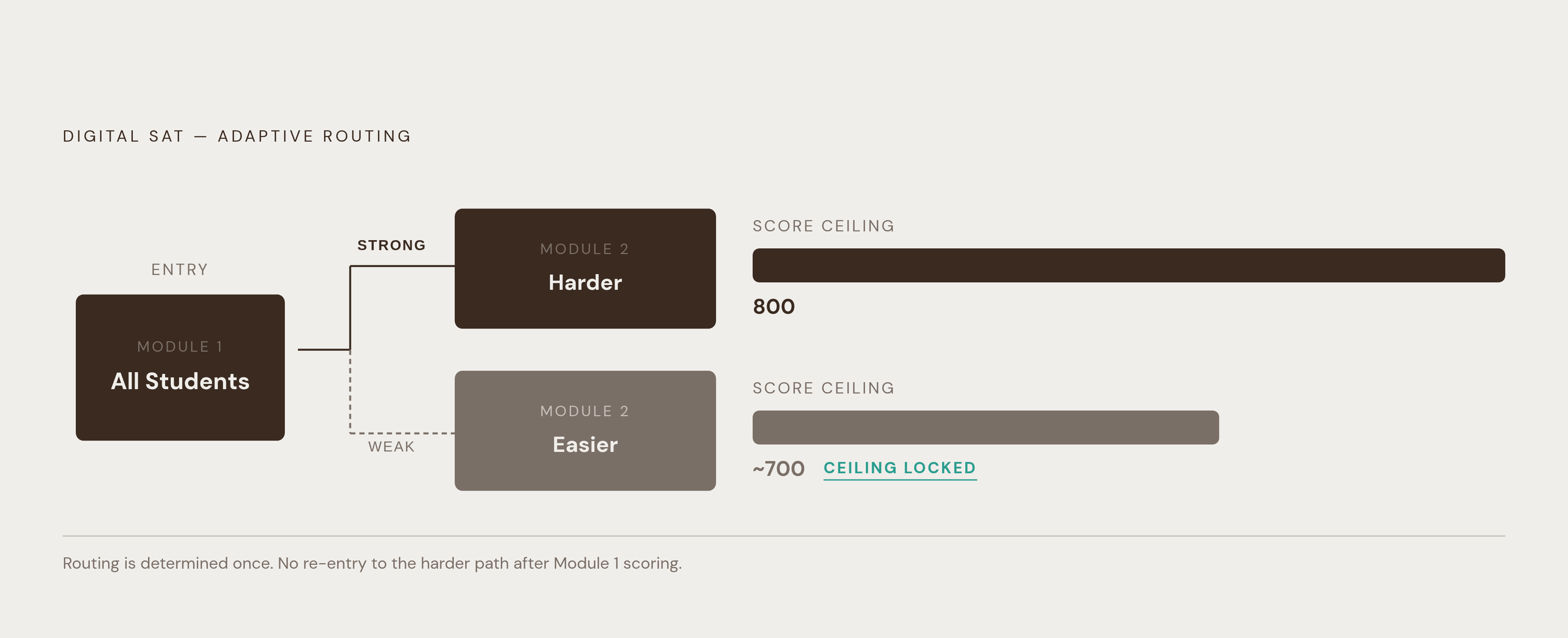 Diagram: Why Module 1 Performance Controls Your Score Ceiling. Visualizes: Visualize the adaptive routing logic of the digital SAT: a strong Module 1 performance routes students to the harder second module (higher score ceiling), while a weak…