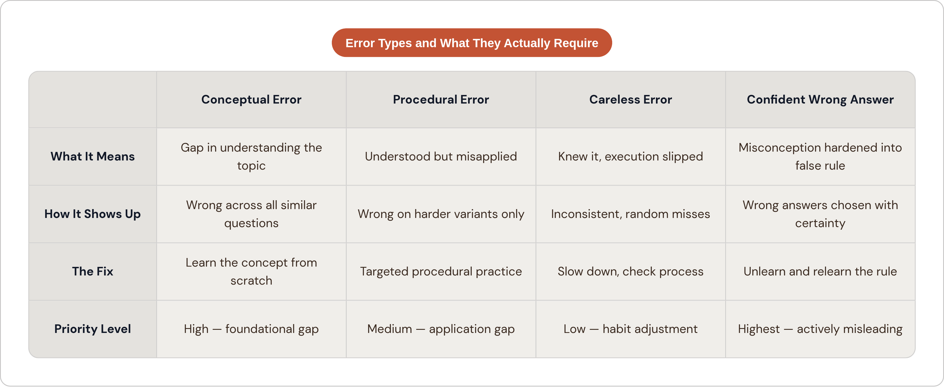 Table: Error Types and What They Actually Require. Compares What It Means, How It Shows Up, The Fix and Priority Level by Conceptual Error, Procedural Error, Careless Error and Confident Wrong Answer.
