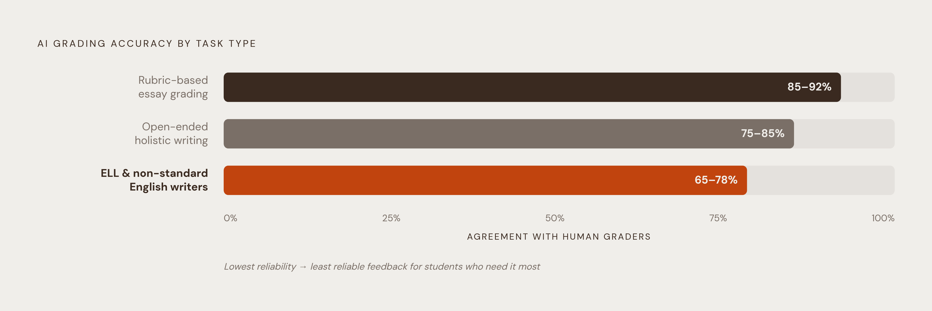 Diagram: AI Grading Accuracy Drops Where It Matters Most. Visualizes: Show a ranked or stepped bar visual comparing AI grading accuracy across task types: rubric-based essay grading hits 85–92% agreement with human graders; open-ended holistic…