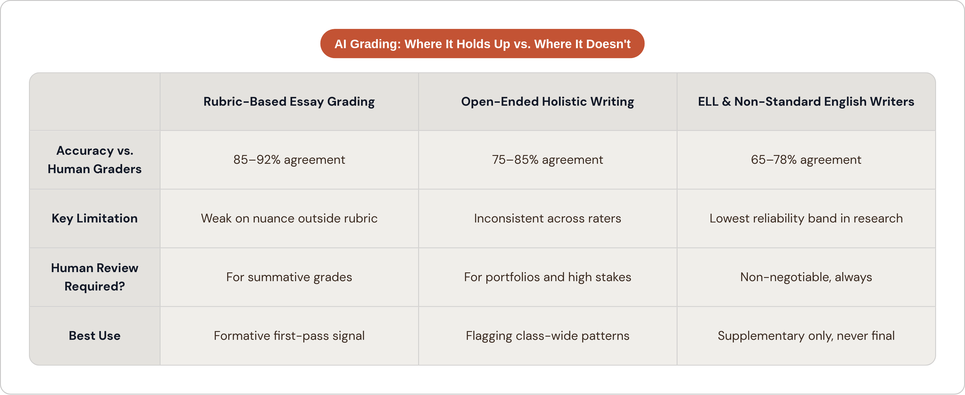 Table: AI Grading: Where It Holds Up vs. Where It Doesn't. Compares Accuracy vs. Human Graders, Key Limitation, Human Review Required? and Best Use by Rubric-Based Essay Grading, Open-Ended Holistic Writing and ELL & Non-Standard English Writers.