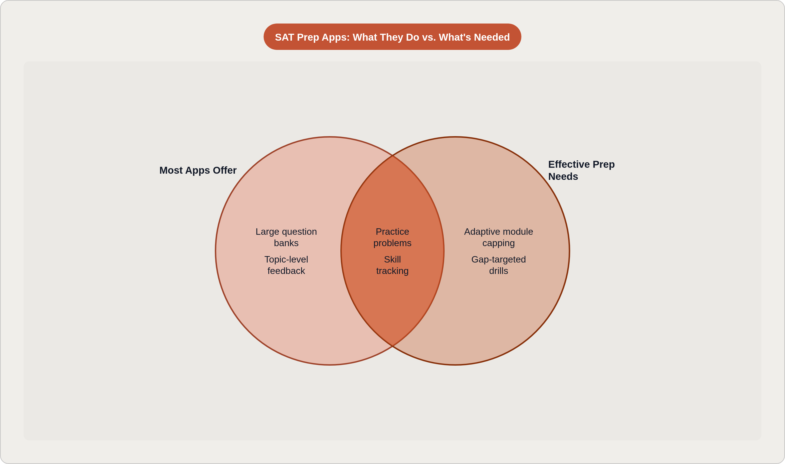 Venn diagram: SAT Prep Apps: What They Do vs. What's Needed. Compares Most Apps Offer and Effective Prep Needs; overlap: Shared Features.