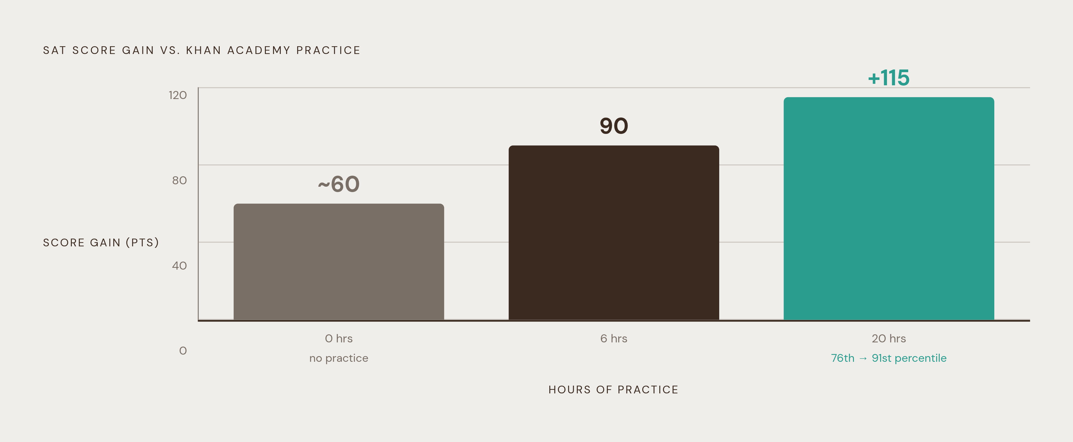 Diagram: 20 Hours on Khan: How Practice Time Translates to Score Gains. Visualizes: Show the relationship between hours of Khan Academy practice and average SAT score gains as a stepped or bar progression: ~6 hours yields roughly 90 points; 20…