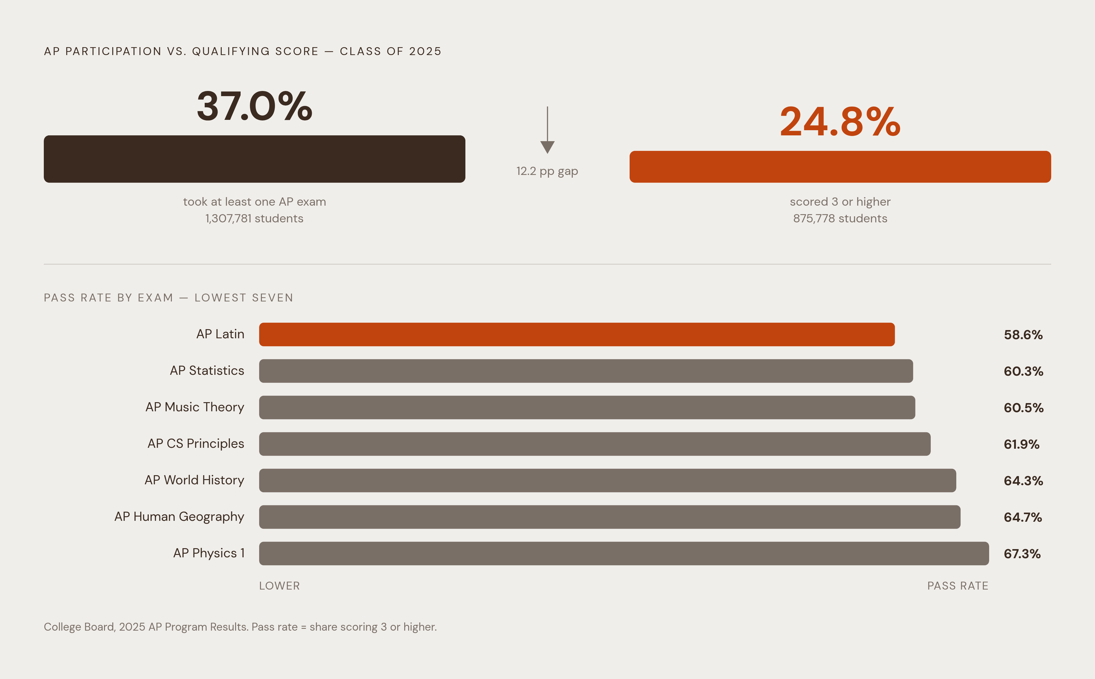 Diagram: AP Exam Gap: Participation vs. Passing. Visualizes: Visualize the widening distance between AP participation and qualifying scores using the 2025 data.