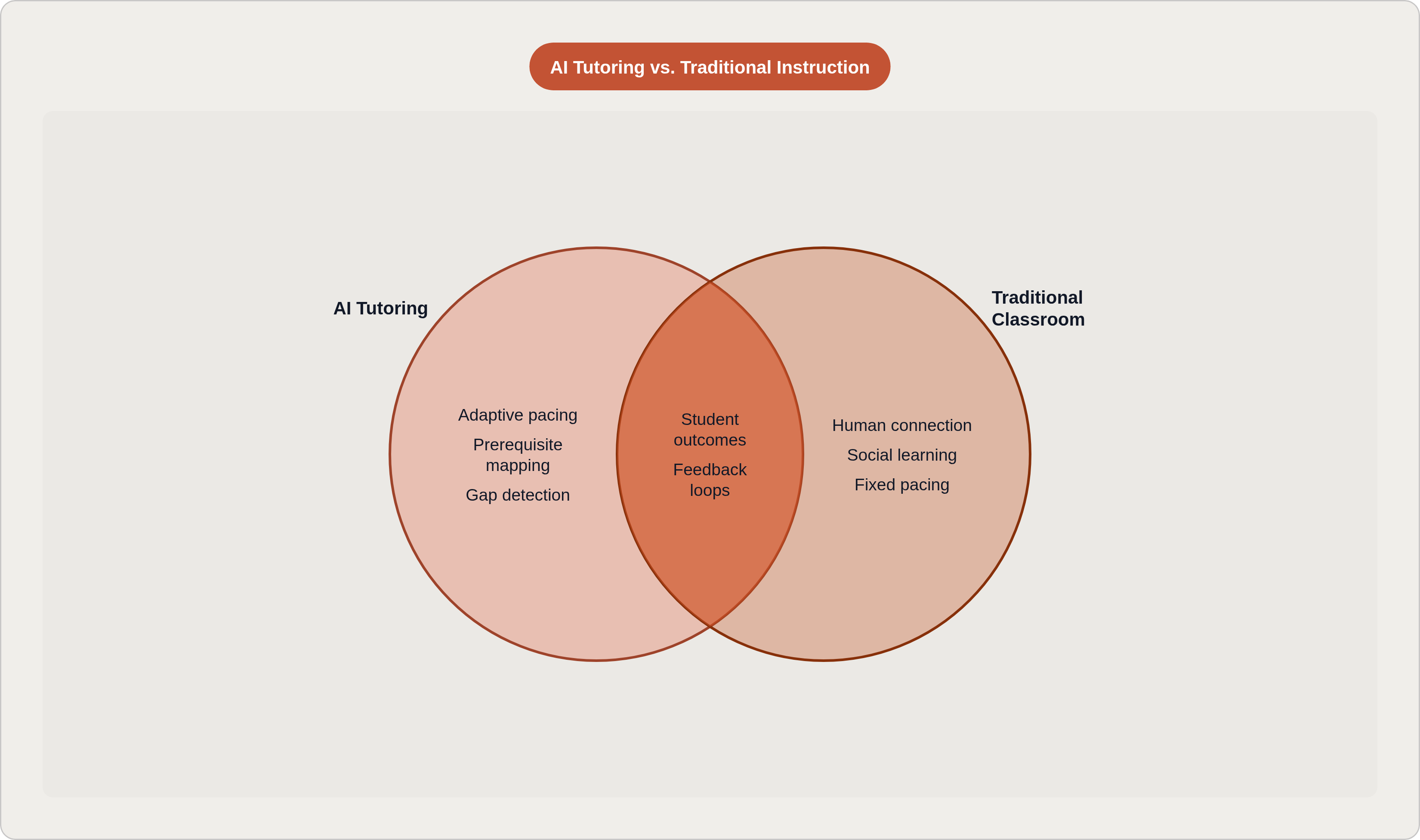 Venn diagram: AI Tutoring vs. Traditional Instruction. Compares AI Tutoring and Traditional Classroom; overlap: Shared Goals.