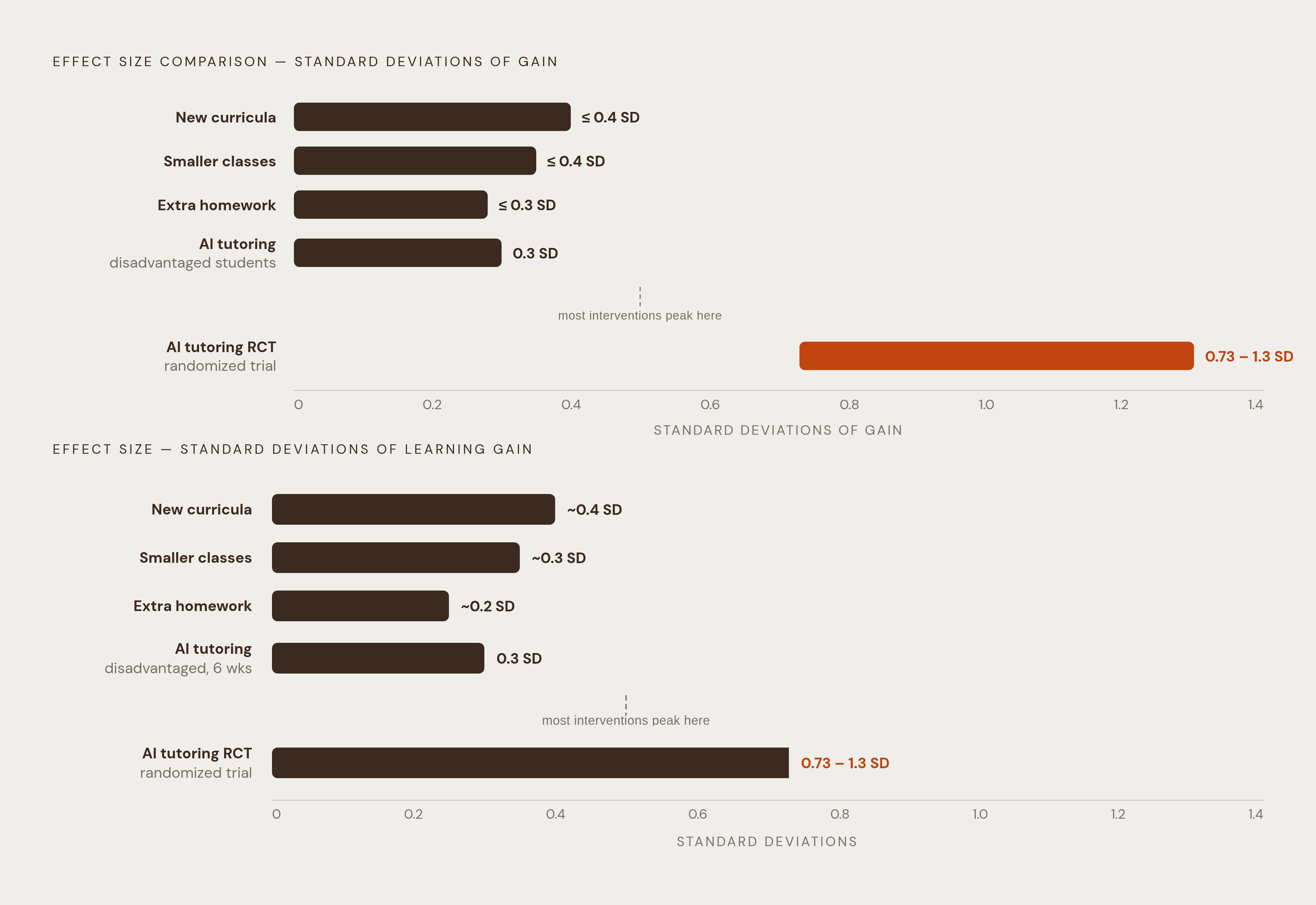 Diagram: AI Tutoring vs. Conventional Interventions: Effect Sizes. Visualizes: Show a ranked magnitude comparison of education intervention effect sizes to make viscerally clear how unusual the AI tutoring results are.