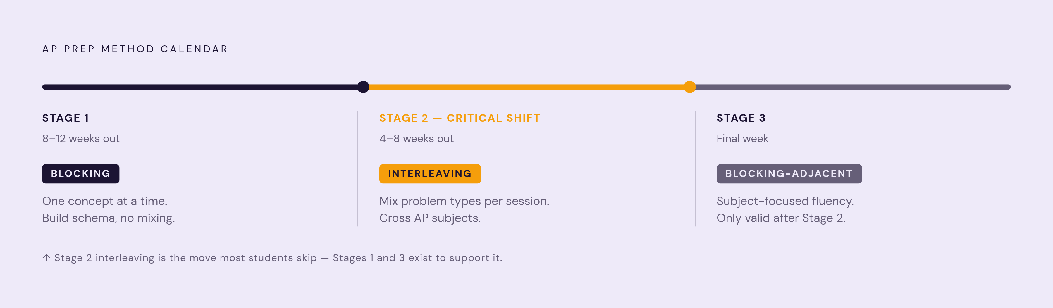 Diagram: Block to Build, Interleave to Lock In: A 3-Stage AP Prep Timeline. Visualizes: Show a three-stage linear timeline that maps blocking and interleaving to a full AP prep calendar.