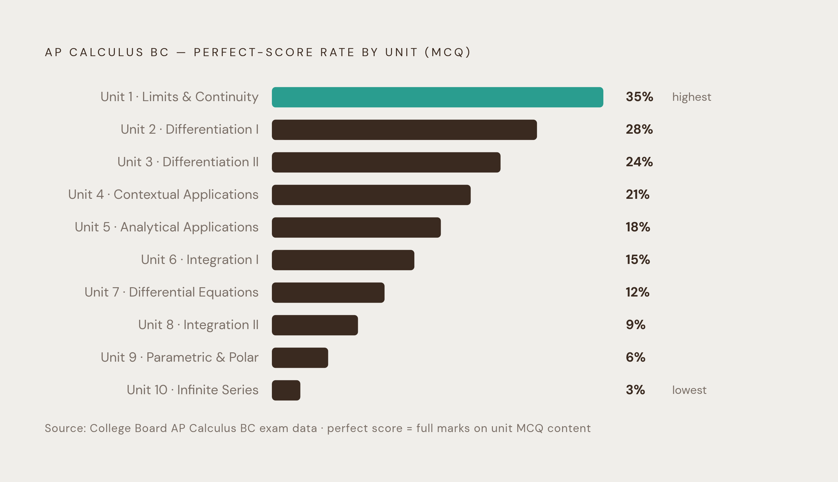 Diagram: Where Points Are Won and Lost: Unit Mastery Rates. Visualizes: Visualize the stark contrast in perfect-score rates across AP Calculus BC units using the actual exam data: Unit 1 (Limits and Continuity) had a 35% perfect-score rate on MCQ…