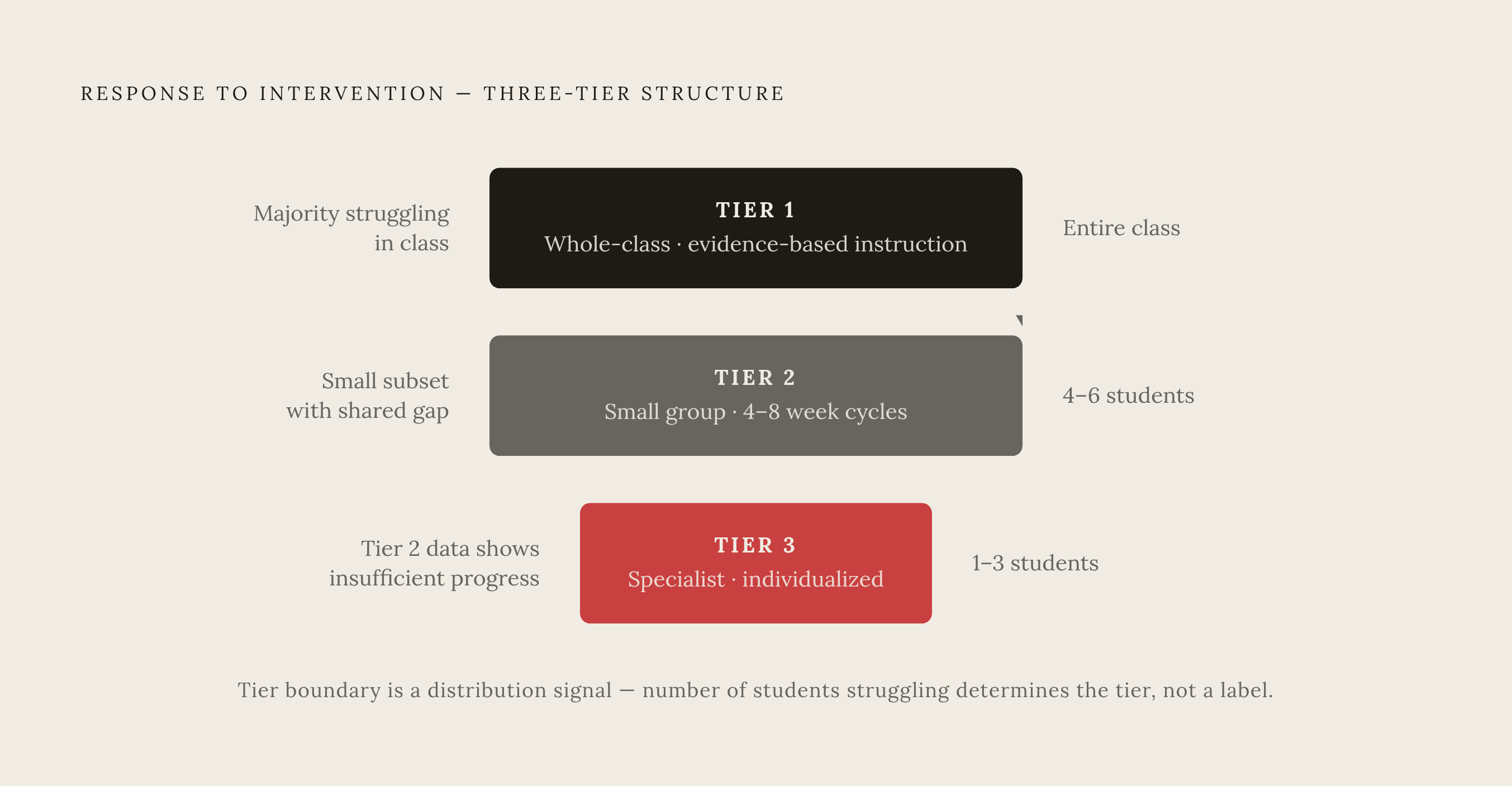Diagram: RTI Tiers: Matching Response Scale to Distribution. Visualizes: Visualize the three-tier RTI structure as a funnel or stepped pyramid showing how the scale of response narrows as the number of students affected shrinks.