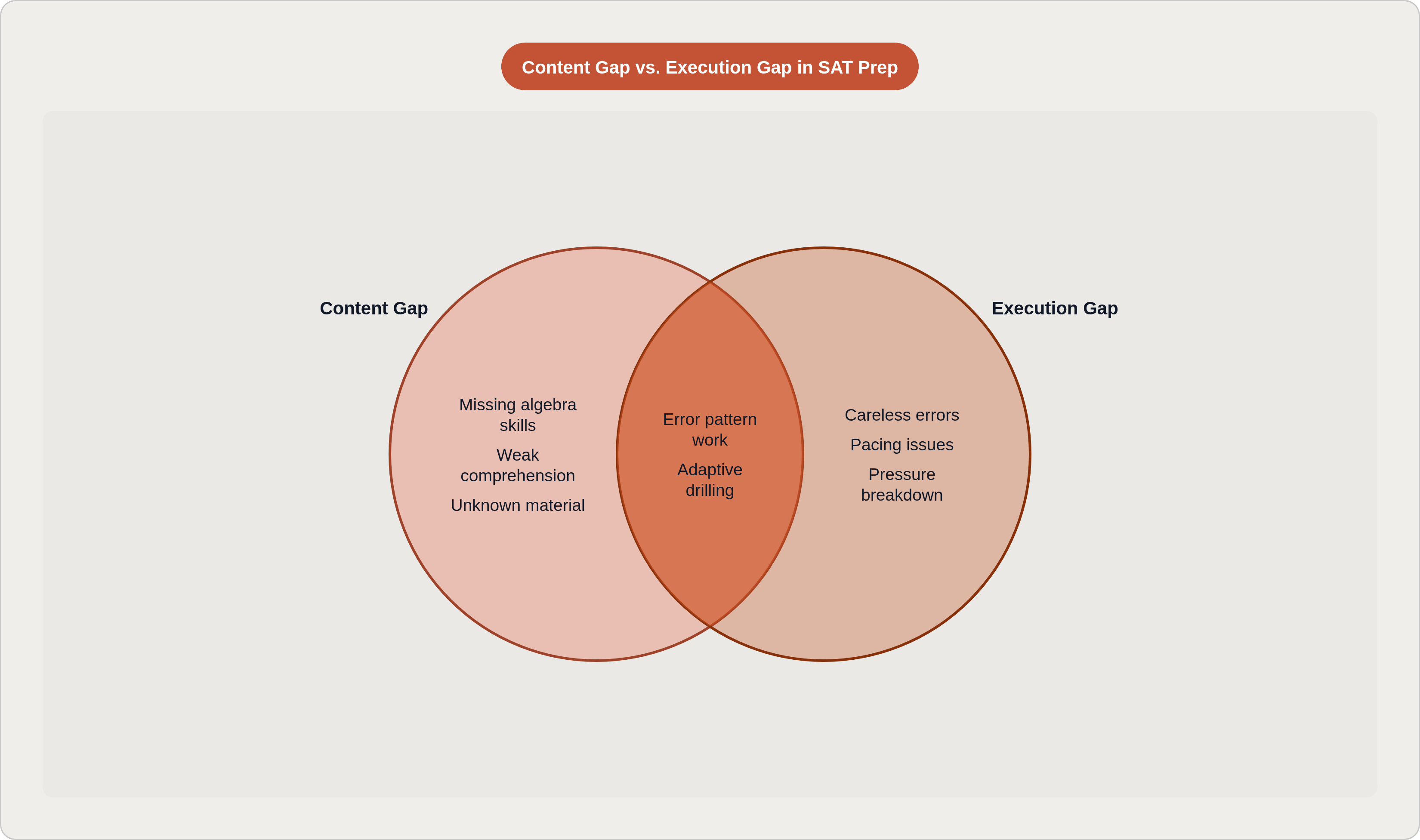 Venn diagram: Content Gap vs. Execution Gap in SAT Prep. Compares Content Gap and Execution Gap; overlap: Shared Fixes.