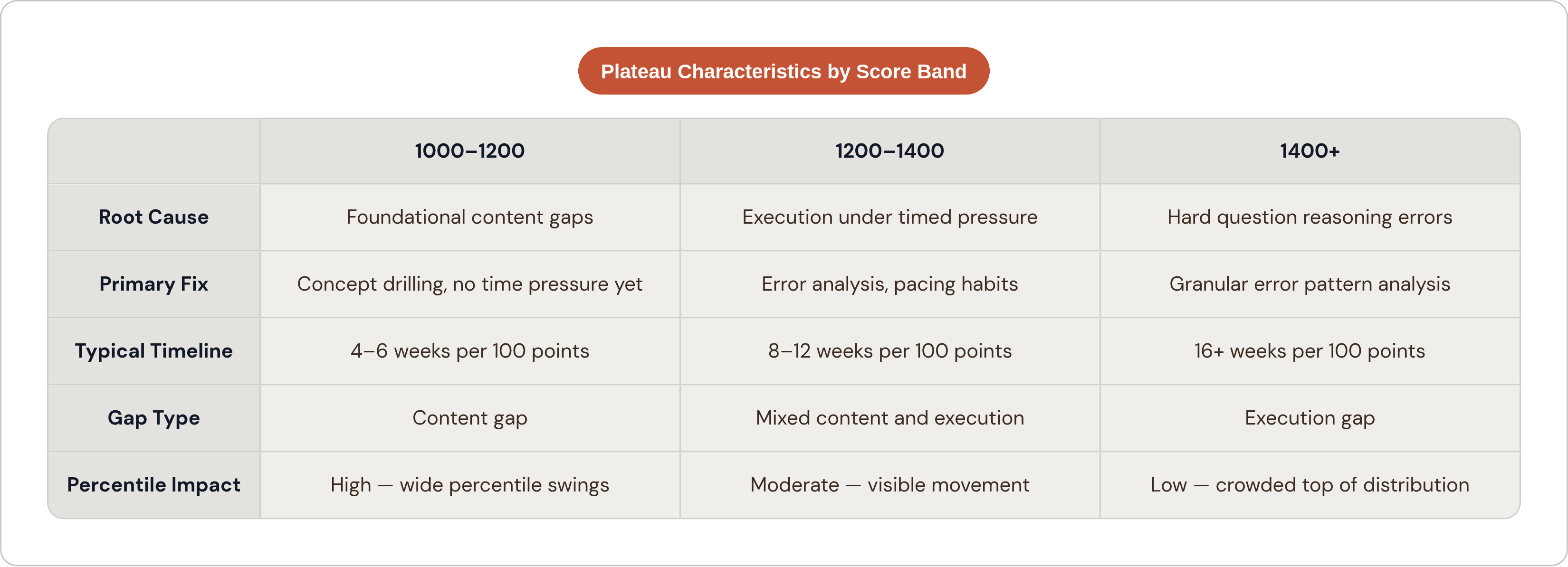 Table: Plateau Characteristics by Score Band. Compares Root Cause, Primary Fix, Typical Timeline, Gap Type, and 1 more by 1000–1200, 1200–1400 and 1400+.