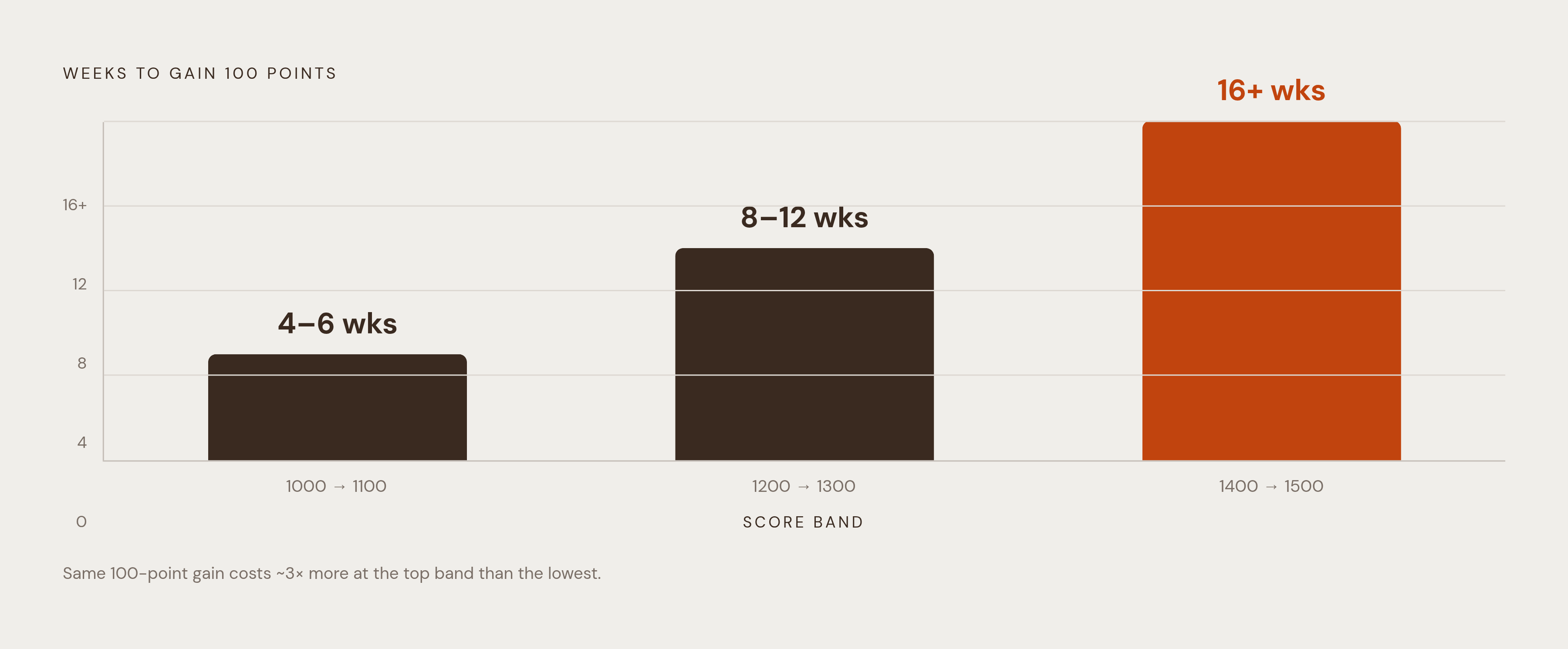 Diagram: The Cost Per Point Rises Sharply as Scores Climb. Visualizes: Show the relationship between score band and the time investment required to gain 100 points, using the three concrete data points from the article: 1000→1100 takes 4–6 weeks…