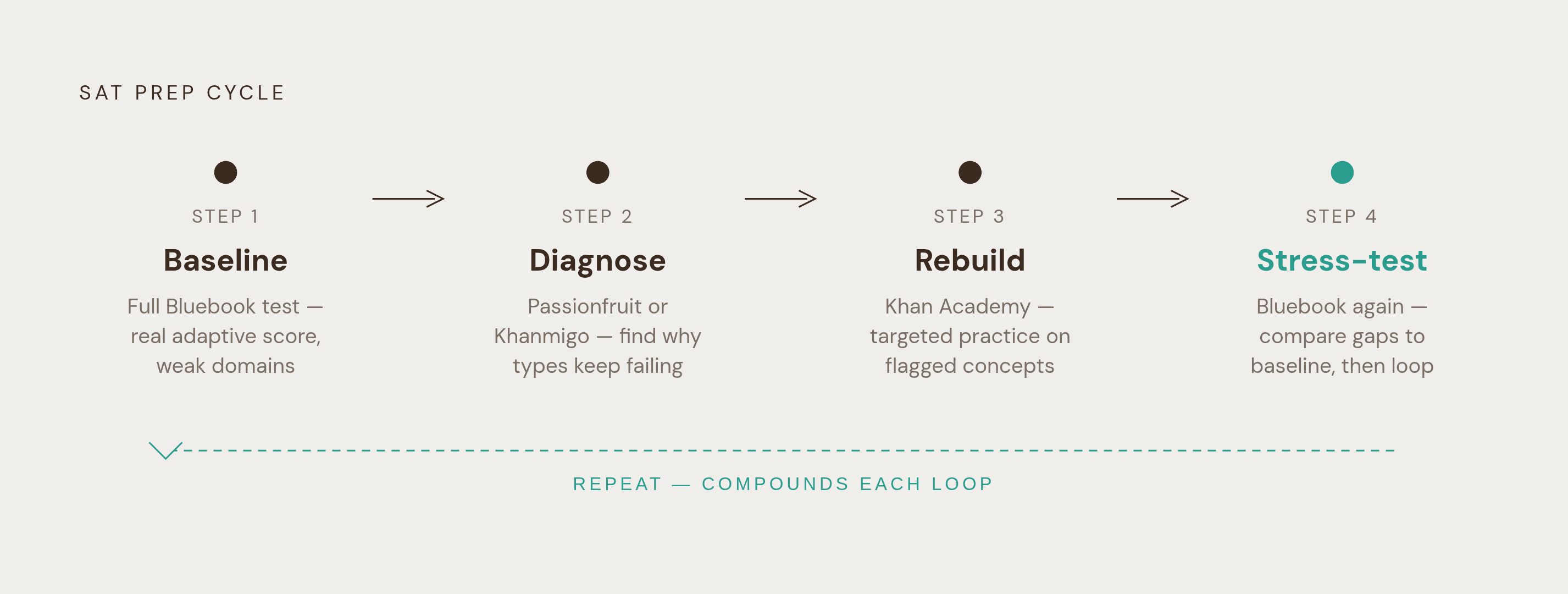 Diagram: A Four-Step Prep Sequence That Actually Builds Toward a Score. Visualizes: Visualize a four-stage prep cycle: 1) Baseline — take a full-length Bluebook test to get a real adaptive score and identify weak domains; 2) Diagnose — use…
