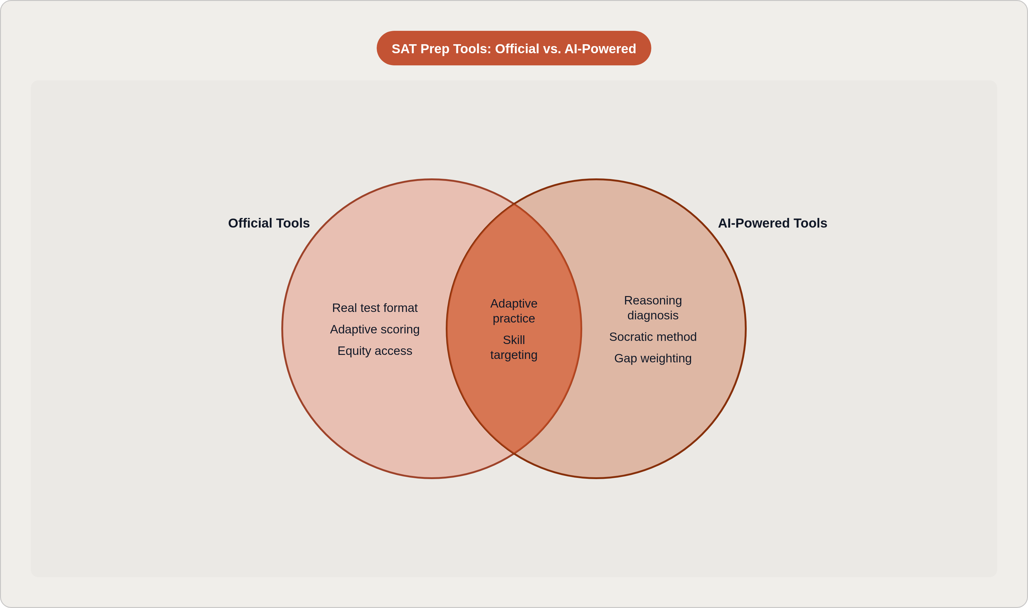 Venn diagram: SAT Prep Tools: Official vs. AI-Powered. Compares Official Tools and AI-Powered Tools; overlap: Shared Strengths.
