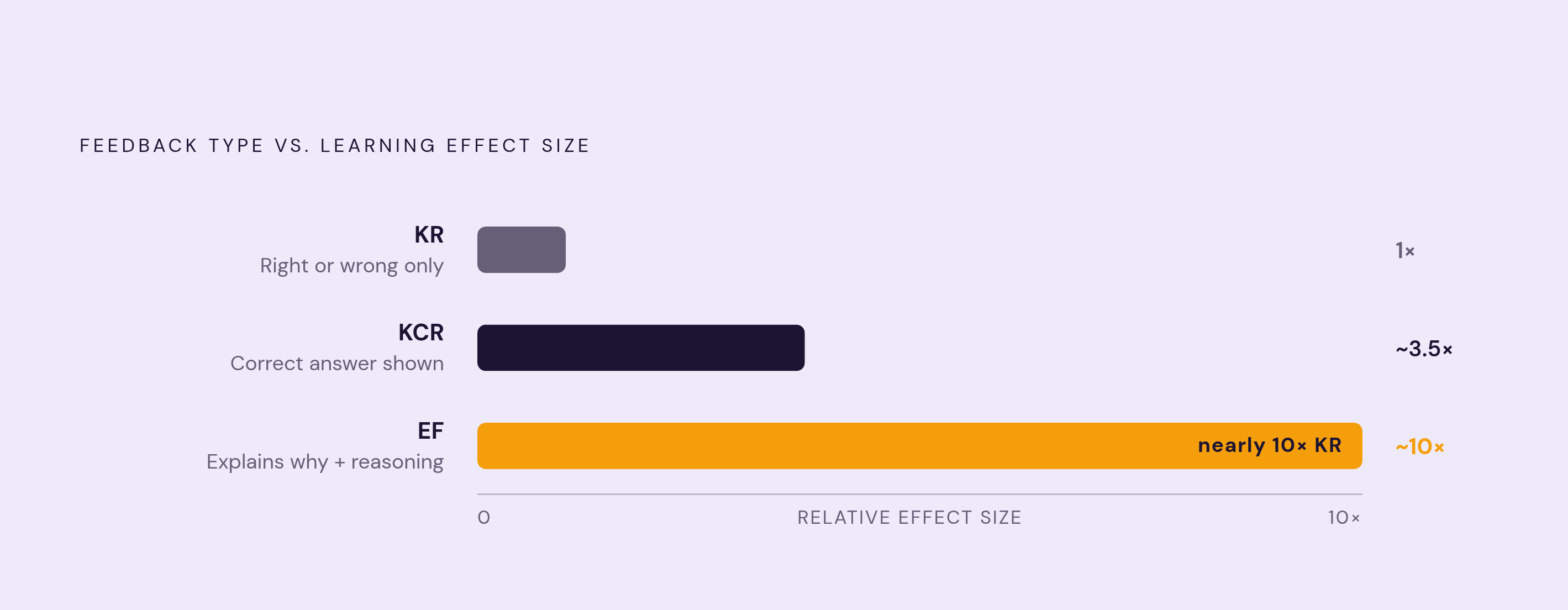 Diagram: Why Feedback Type Is Doing Most of the Work. Visualizes: Visualize the three distinct feedback types and their relative impact on learning outcomes.