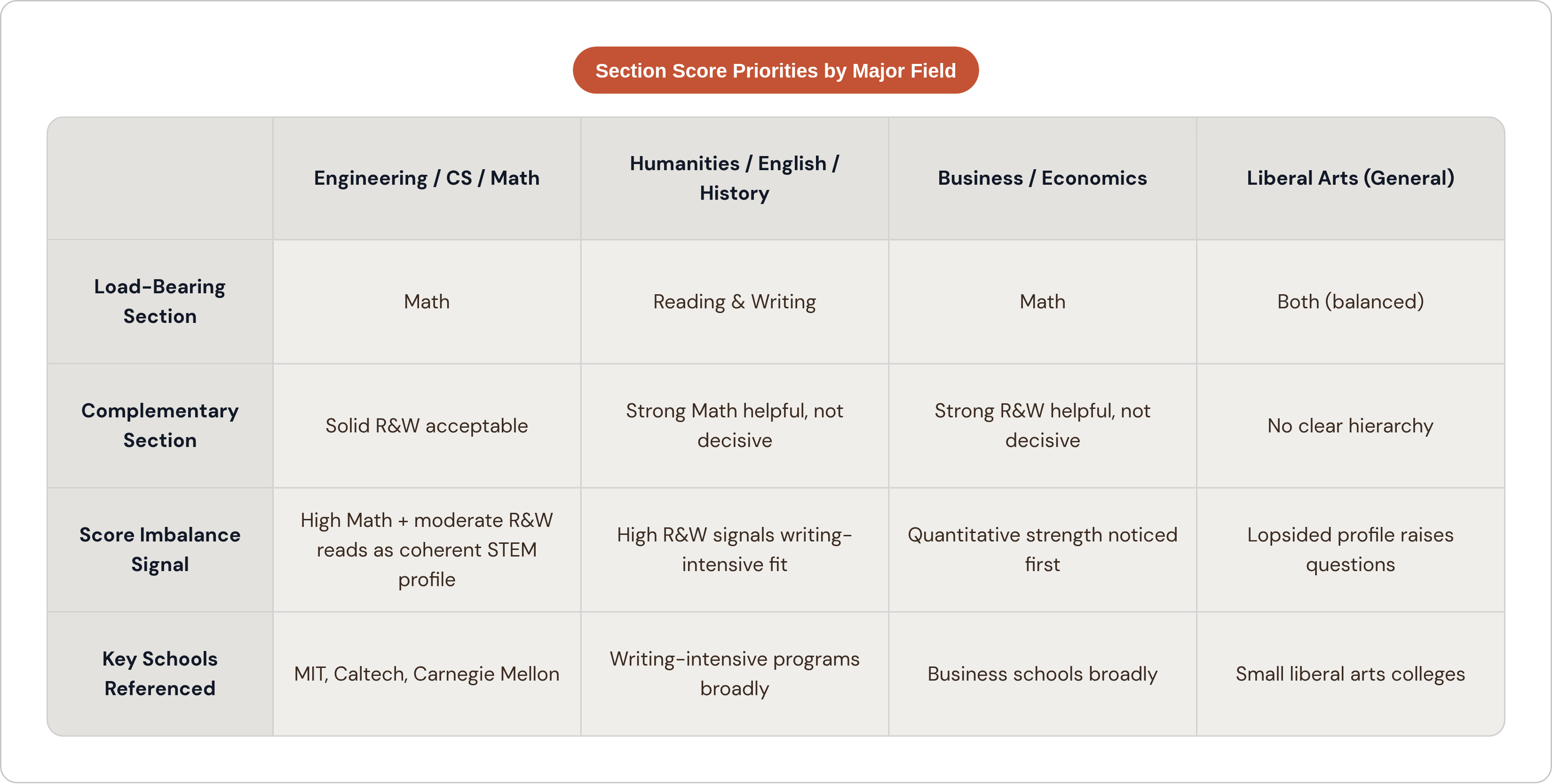 Table: Section Score Priorities by Major Field. Compares Load-Bearing Section, Complementary Section, Score Imbalance Signal and Key Schools Referenced by Engineering / CS / Math, Humanities / English / History, Business / Economics and Liberal…