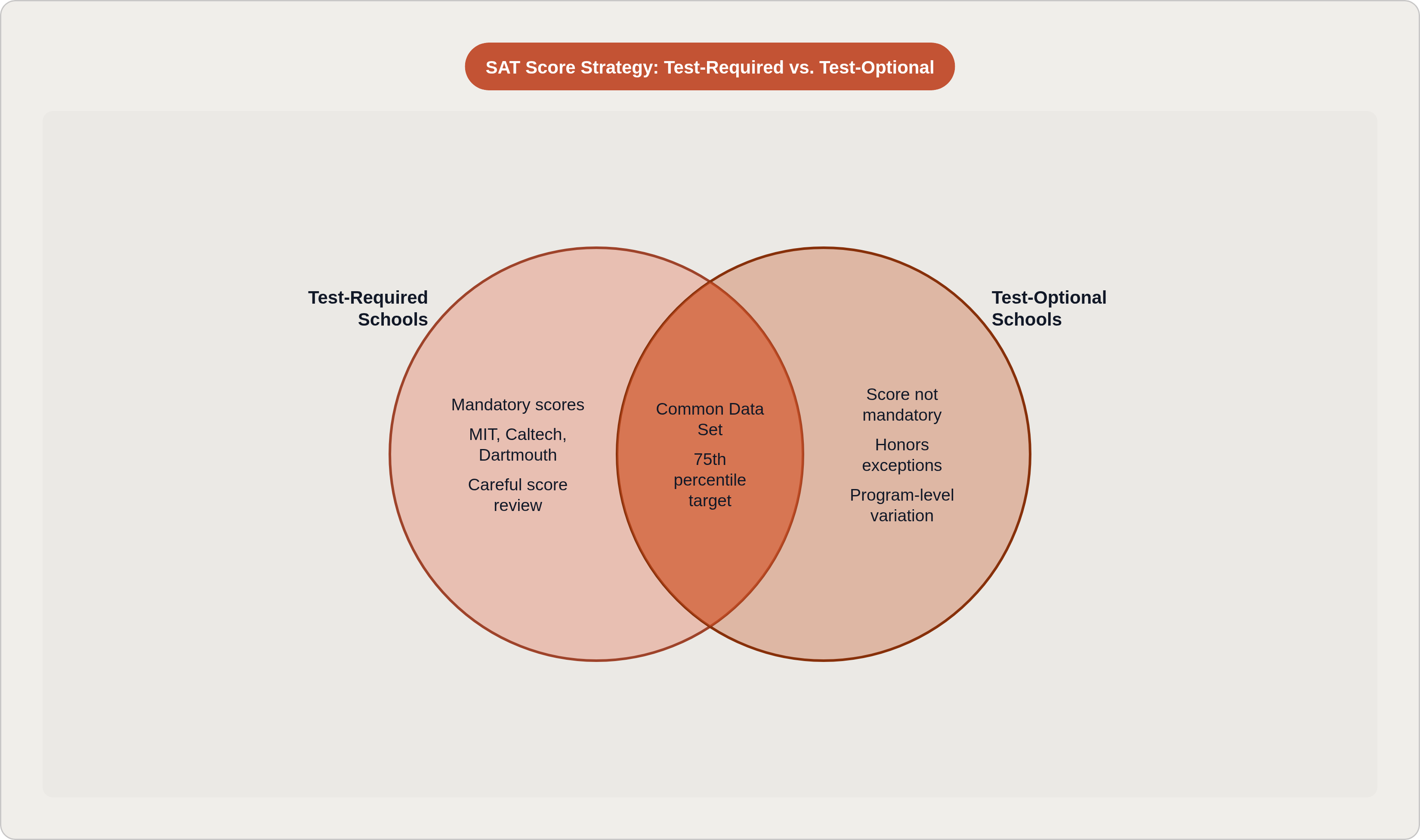 Venn diagram: SAT Score Strategy: Test-Required vs. Test-Optional. Compares Test-Required Schools and Test-Optional Schools; overlap: Shared Strategy.