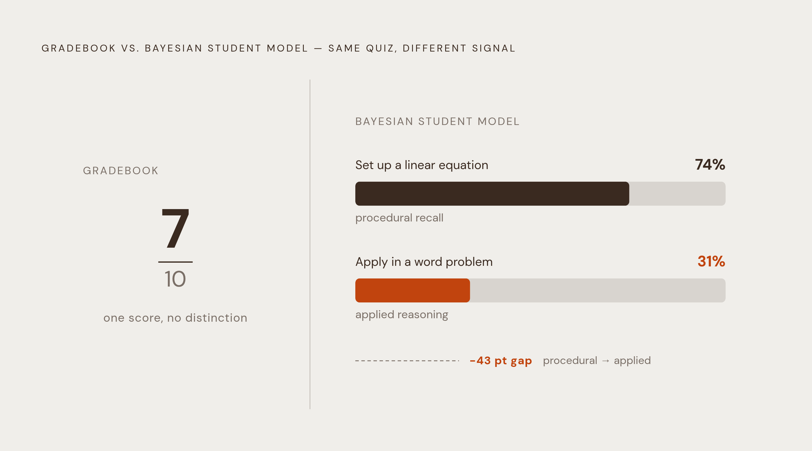 Diagram: Same Score, Different Gaps: How Bayesian Modeling Sees Beneath a Grade. Visualizes: Contrast two ways of reading the same quiz result on linear equations.