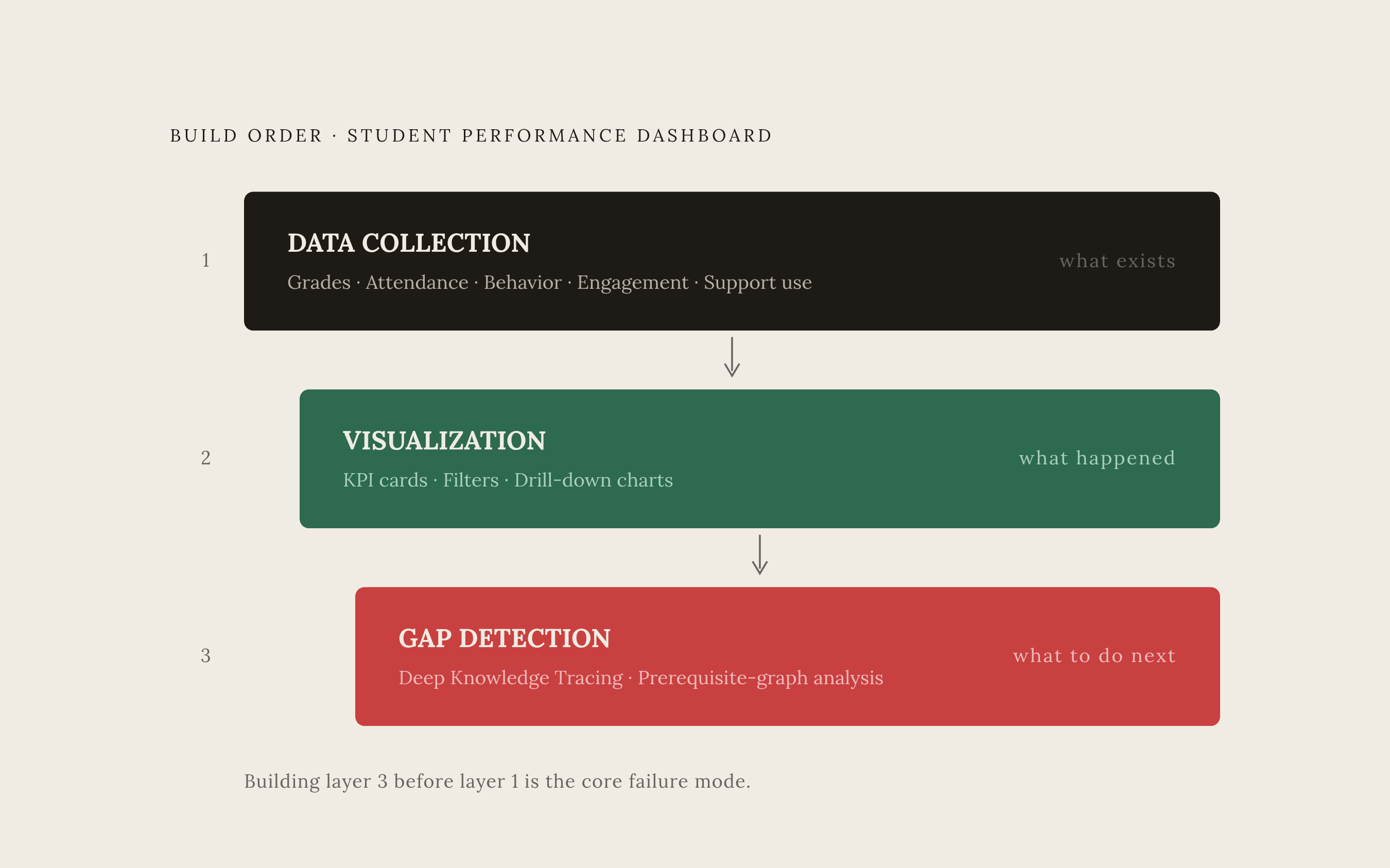 Diagram: Three Layers of a Working Student Dashboard. Visualizes: Show the three-layer stack that the article defines as the correct build order for a free student performance dashboard: Layer 1 Data Collection (grades, attendance, behavior…