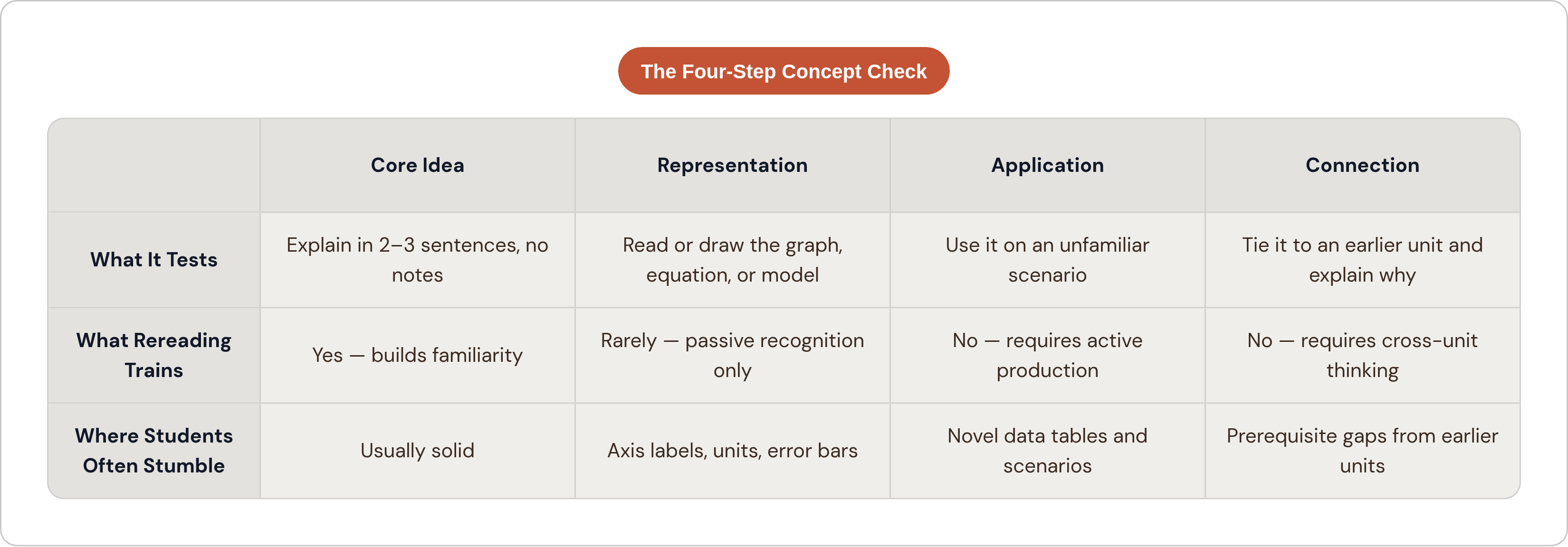 Table: The Four-Step Concept Check. Compares What It Tests, What Rereading Trains and Where Students Often Stumble by Core Idea, Representation, Application and Connection.