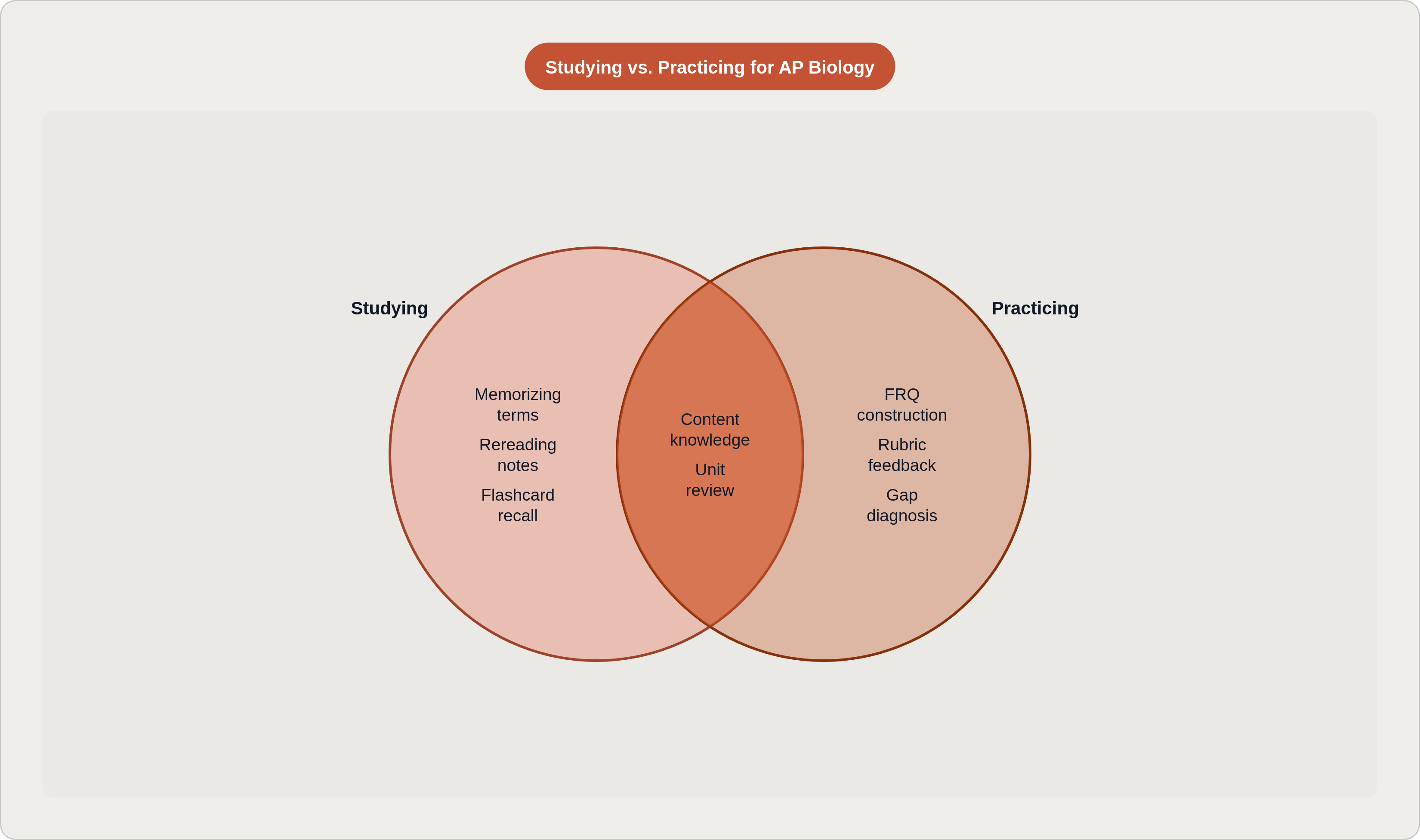 Venn diagram: Studying vs. Practicing for AP Biology. Compares Studying and Practicing; overlap: Shared Elements.
