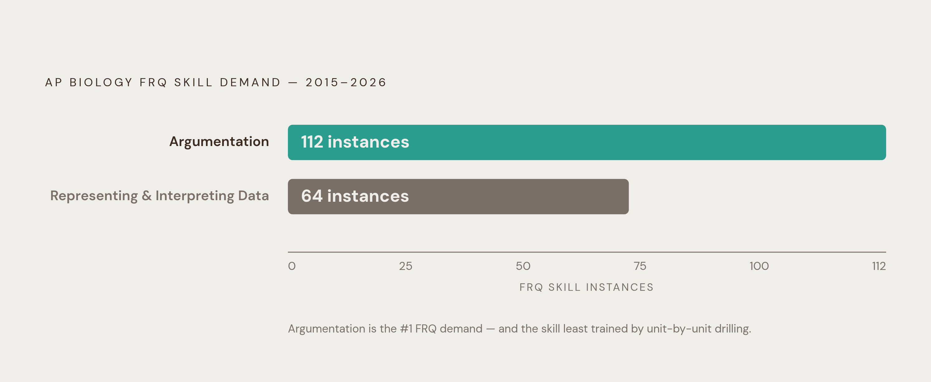 Diagram: What the FRQ Archive Tests Most: Skill Category Frequency. Visualizes: Show a ranked comparison of the two dominant skill categories tested across the full AP Biology FRQ archive (2015–2026): Argumentation — making a claim, backing it with…