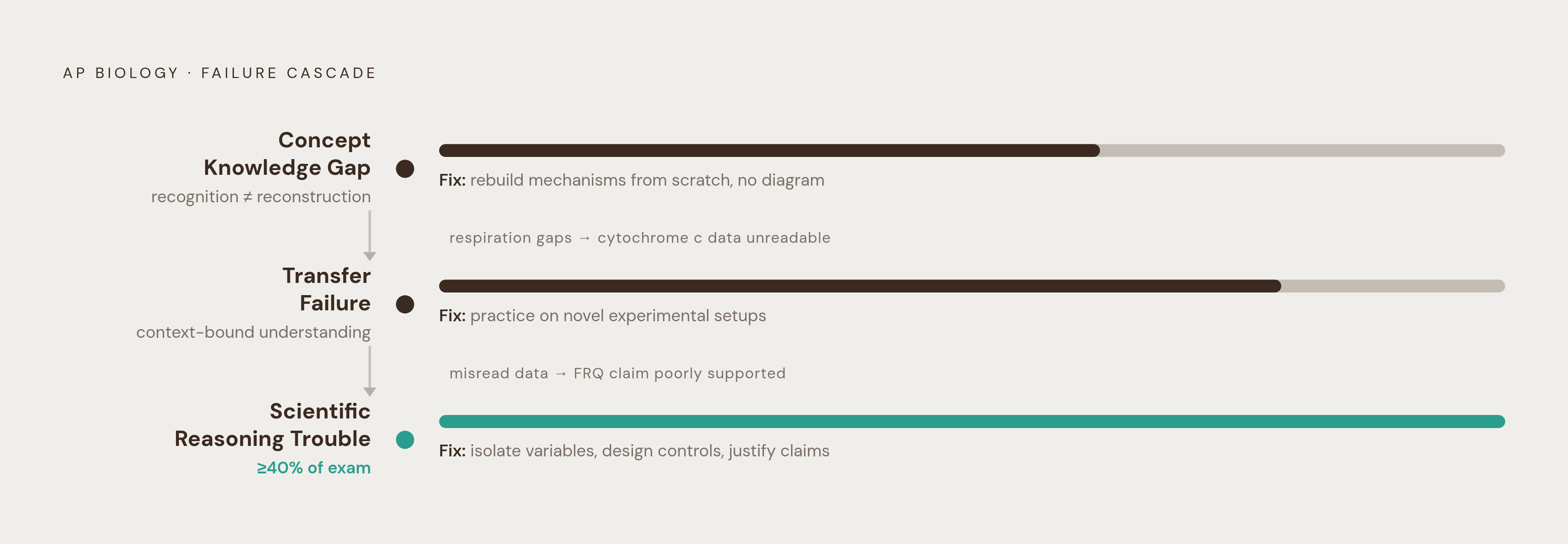 Diagram: The Three Failure Modes Keeping Prepared Students Below a 5. Visualizes: Visualize three distinct, named failure modes that stop well-prepared AP Biology students from reaching a 5, showing that each requires a different fix and that they…