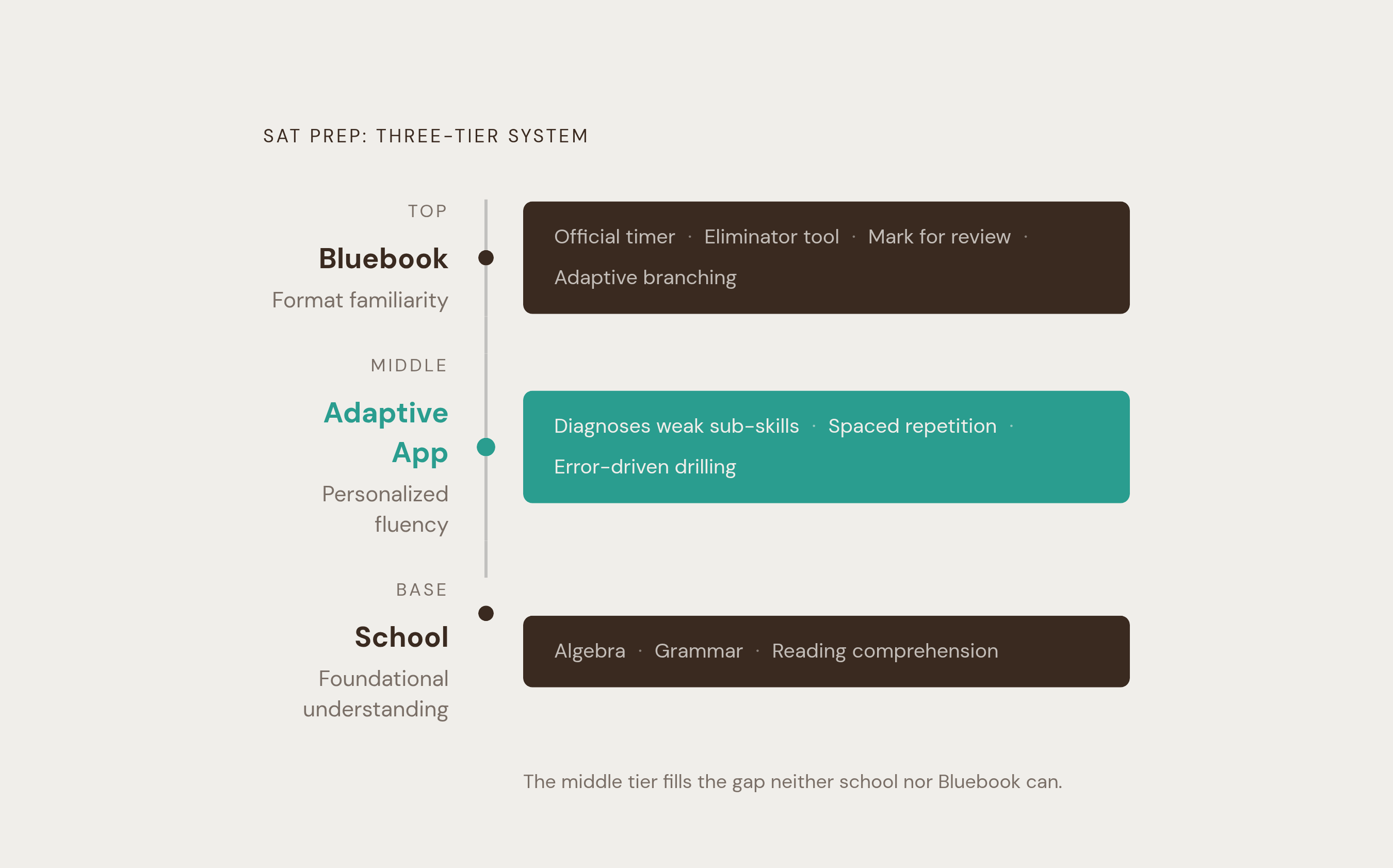 Diagram: Three-Layer SAT Prep Stack. Visualizes: Show a three-tier stacked structure illustrating how the article's recommended prep system works: School/Classroom at the base (builds foundational understanding — algebra, grammar, reading…