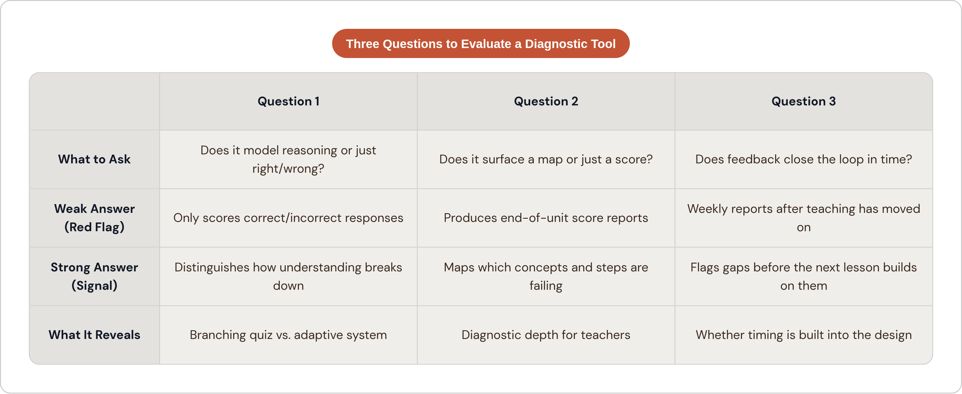 Table: Three Questions to Evaluate a Diagnostic Tool. Compares What to Ask, Weak Answer (Red Flag), Strong Answer (Signal) and What It Reveals by Question 1, Question 2 and Question 3.