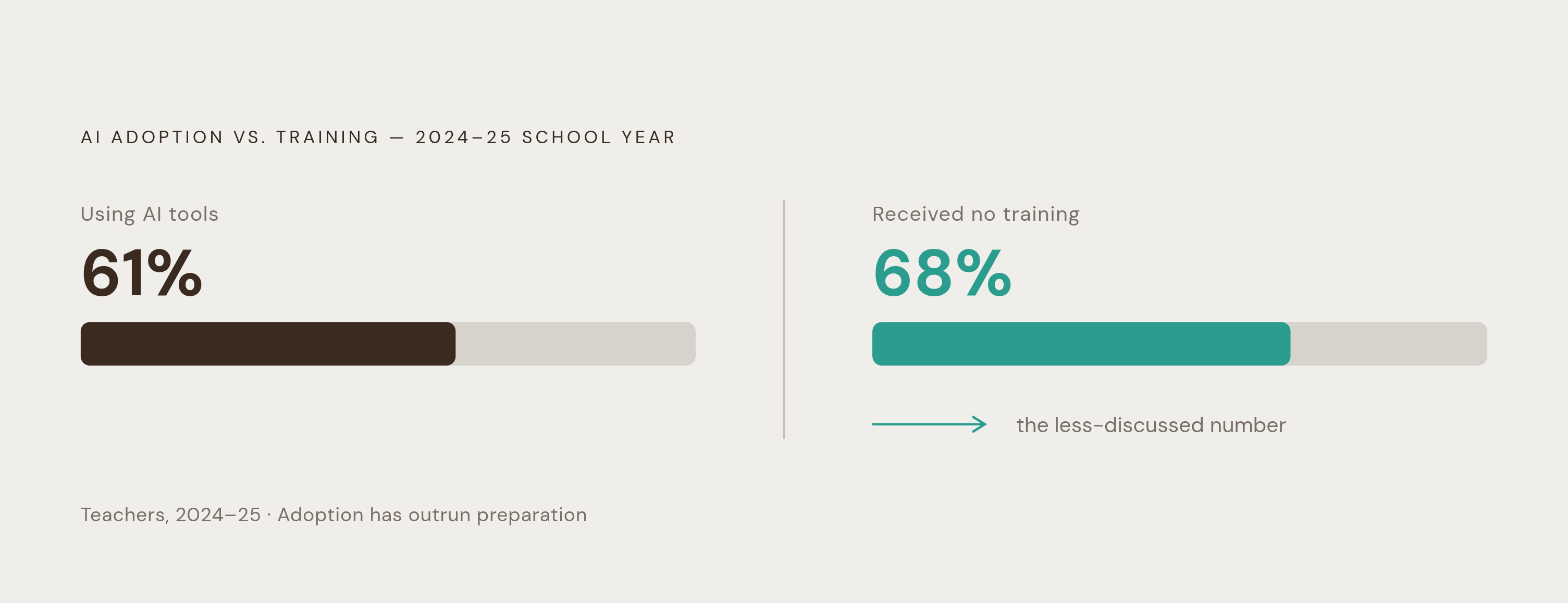 Diagram: AI Adoption vs. Training: The 2024–25 Gap. Visualizes: Visualize the stark contrast between two numbers from the 2024–25 school year: 61% of teachers reported using AI tools, yet 68% said they received no training on how to use them.