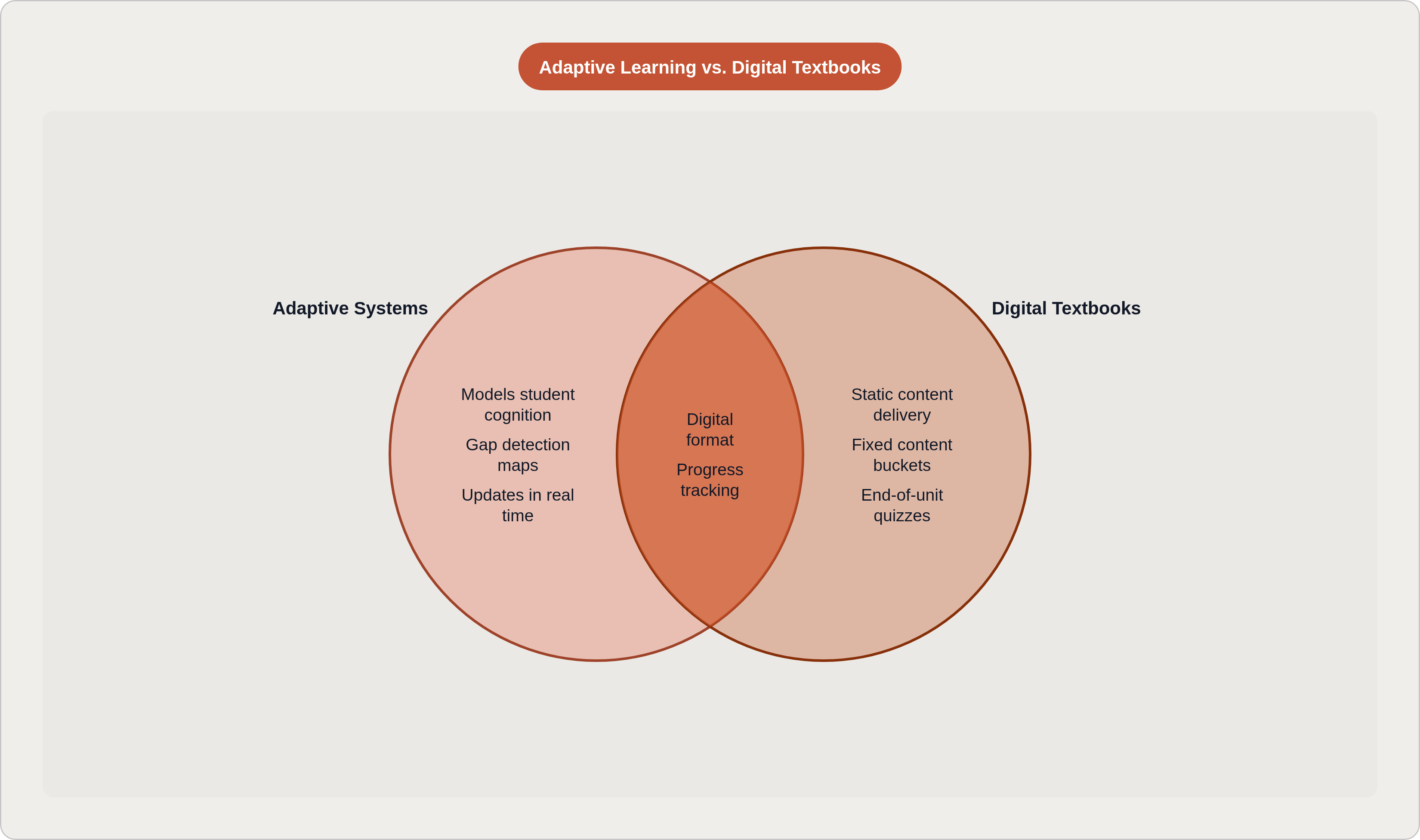 Venn diagram: Adaptive Learning vs. Digital Textbooks. Compares Adaptive Systems and Digital Textbooks; overlap: Shared Features.