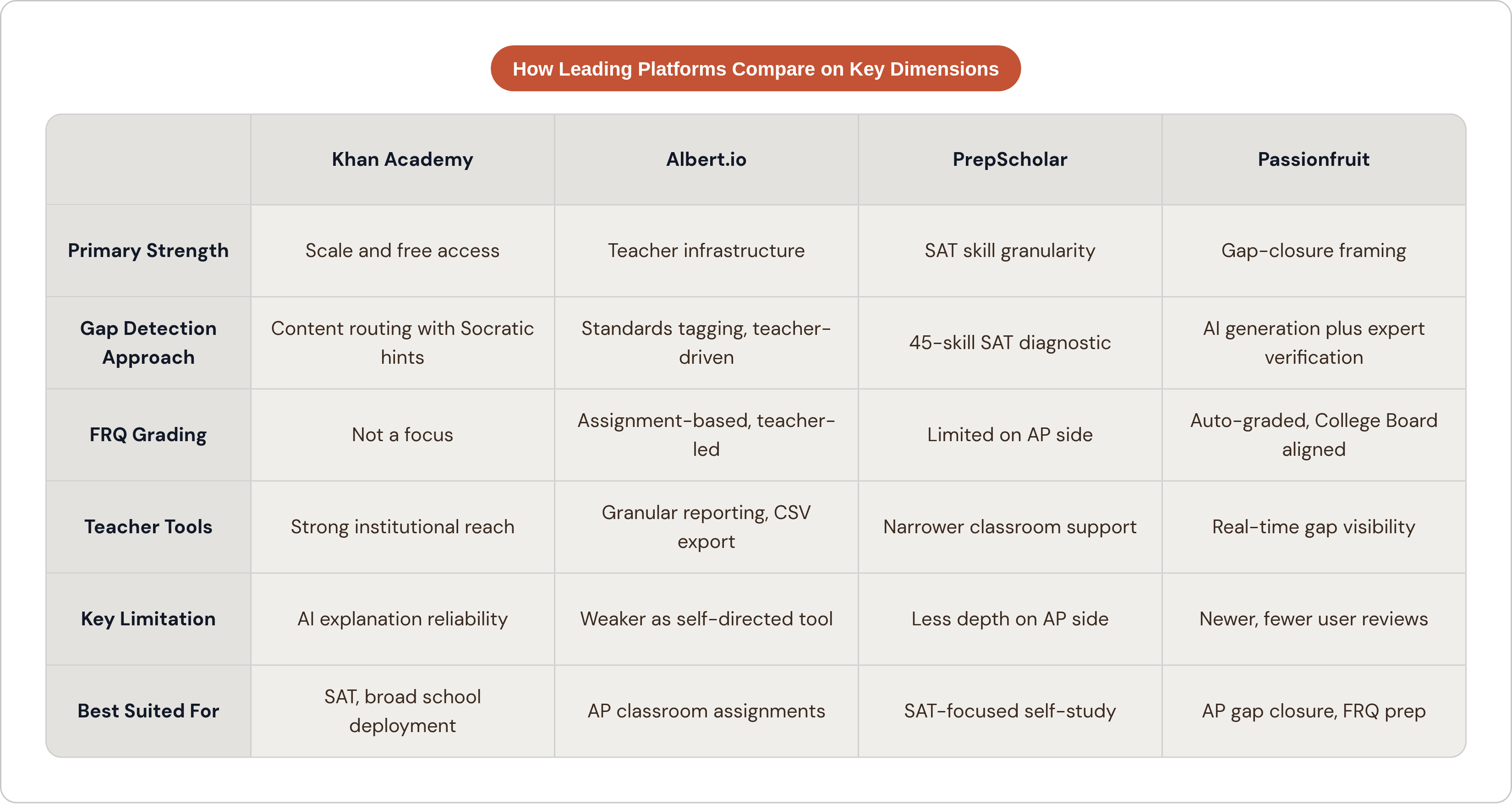 Table: How Leading Platforms Compare on Key Dimensions. Compares Primary Strength, Gap Detection Approach, FRQ Grading, Teacher Tools, and 2 more by Khan Academy, Albert.io, PrepScholar and Passionfruit.