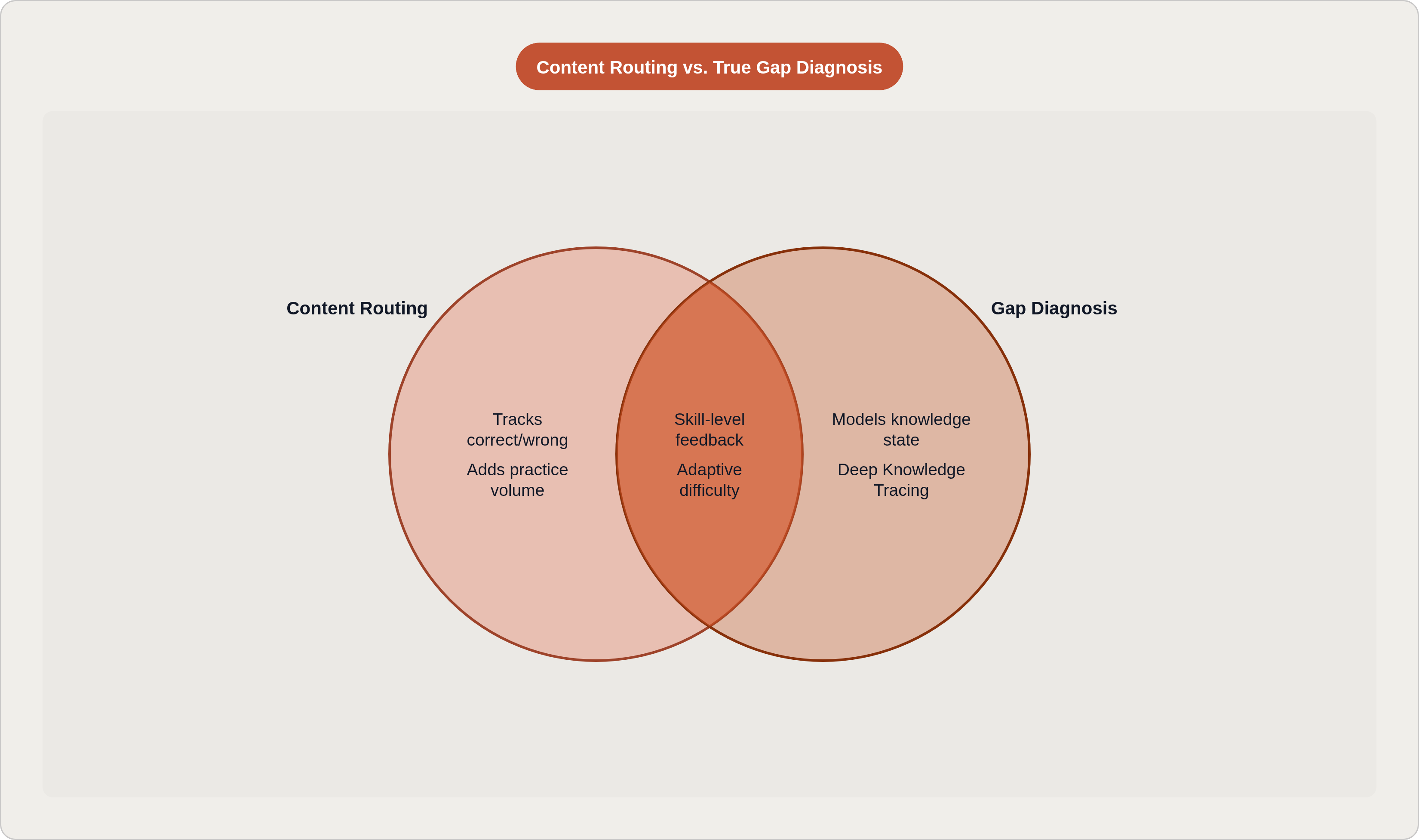 Venn diagram: Content Routing vs. True Gap Diagnosis. Compares Content Routing and Gap Diagnosis; overlap: Shared Features.