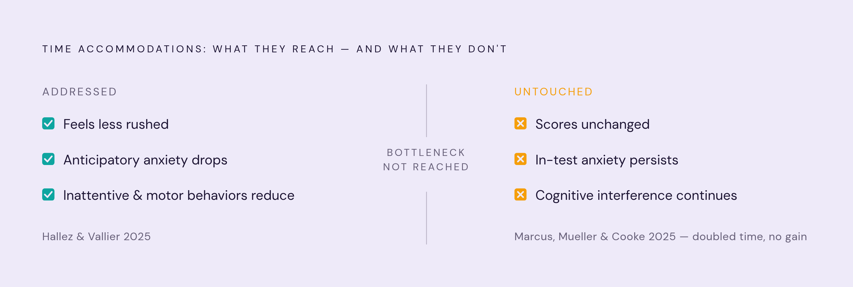 Diagram: Why Extra Time Doesn't Fix the Real Bottleneck. Visualizes: Show a two-part contrast: what time-based accommodations do vs.