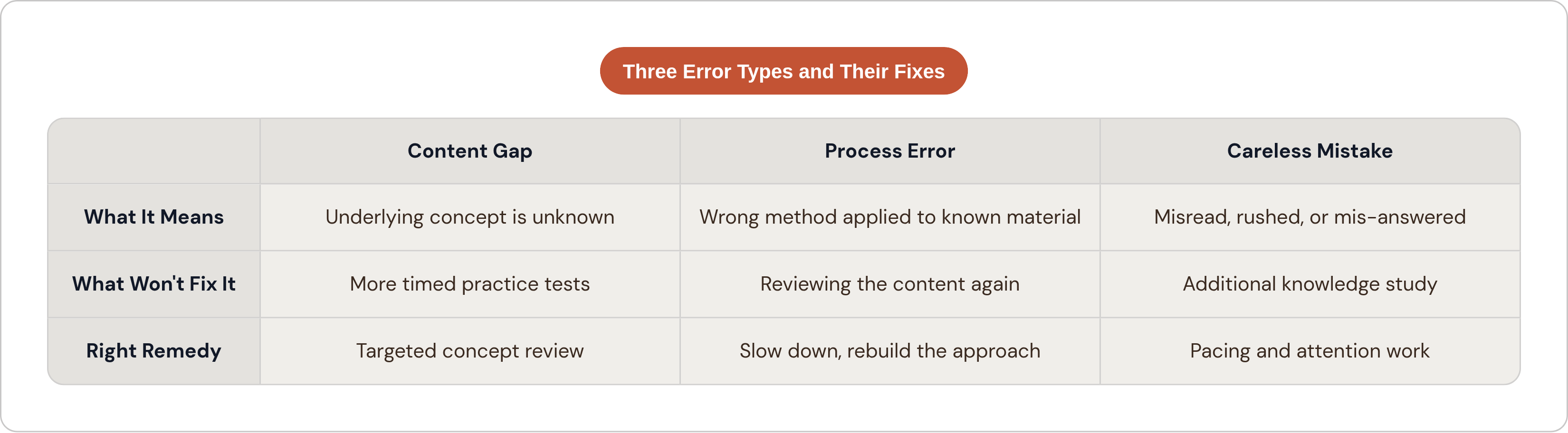 Table: Three Error Types and Their Fixes. Compares What It Means, What Won't Fix It and Right Remedy by Content Gap, Process Error and Careless Mistake.
