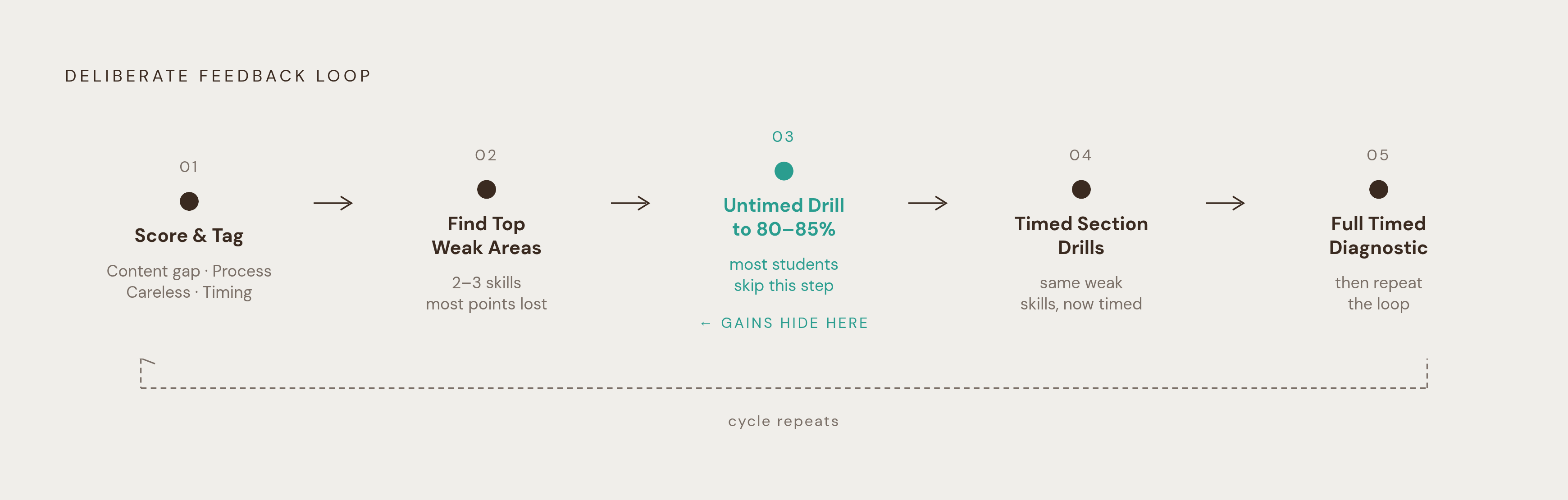 Diagram: The Five-Step Improvement Cycle After Every Practice Test. Visualizes: Visualize the five-step deliberate feedback loop described in the article: (1) Score the test and tag every wrong answer by error type — content gap, process error…