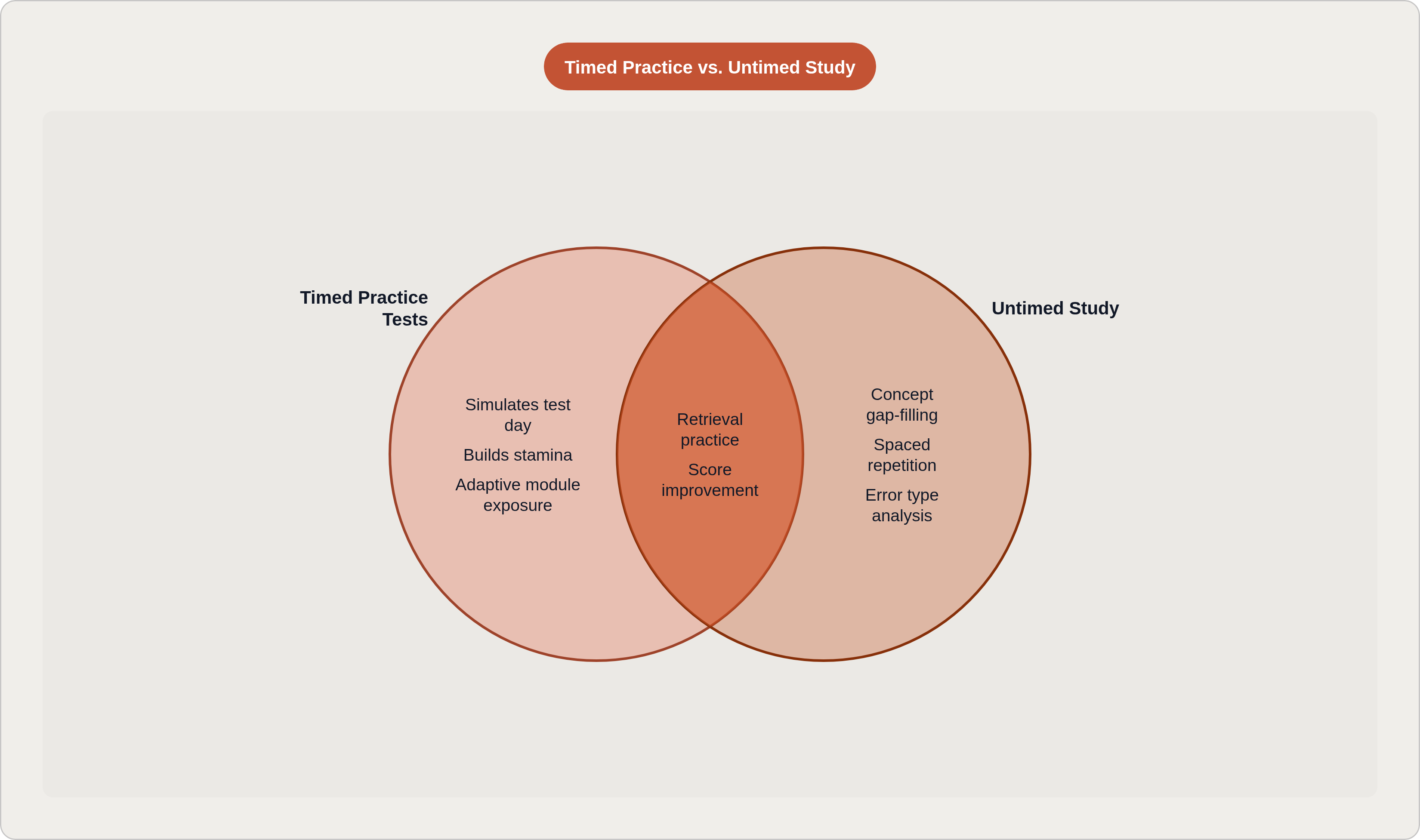 Venn diagram: Timed Practice vs. Untimed Study. Compares Timed Practice Tests and Untimed Study; overlap: Both Required.