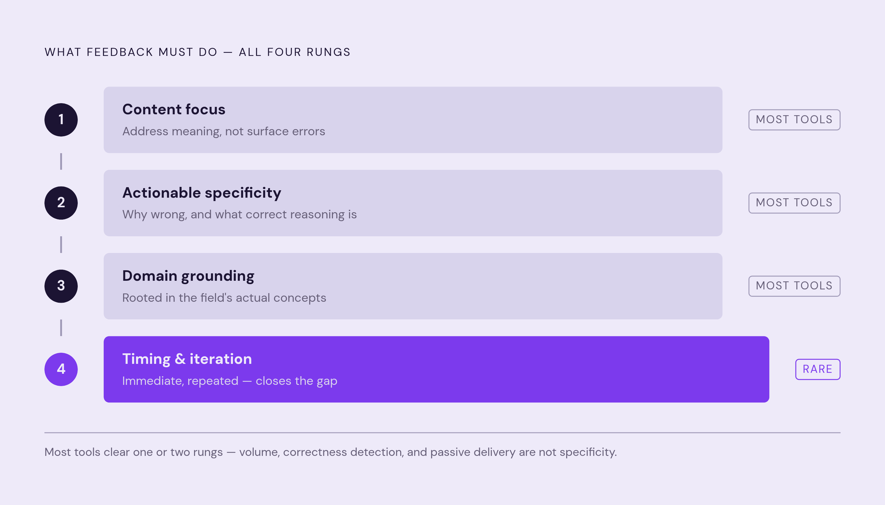 Diagram: The Four Requirements for Feedback That Closes Gaps. Visualizes: Visualize the four requirements for feedback that actually closes a knowledge gap, as enumerated in the article's final section: (1) content focus over form focus, (2)…