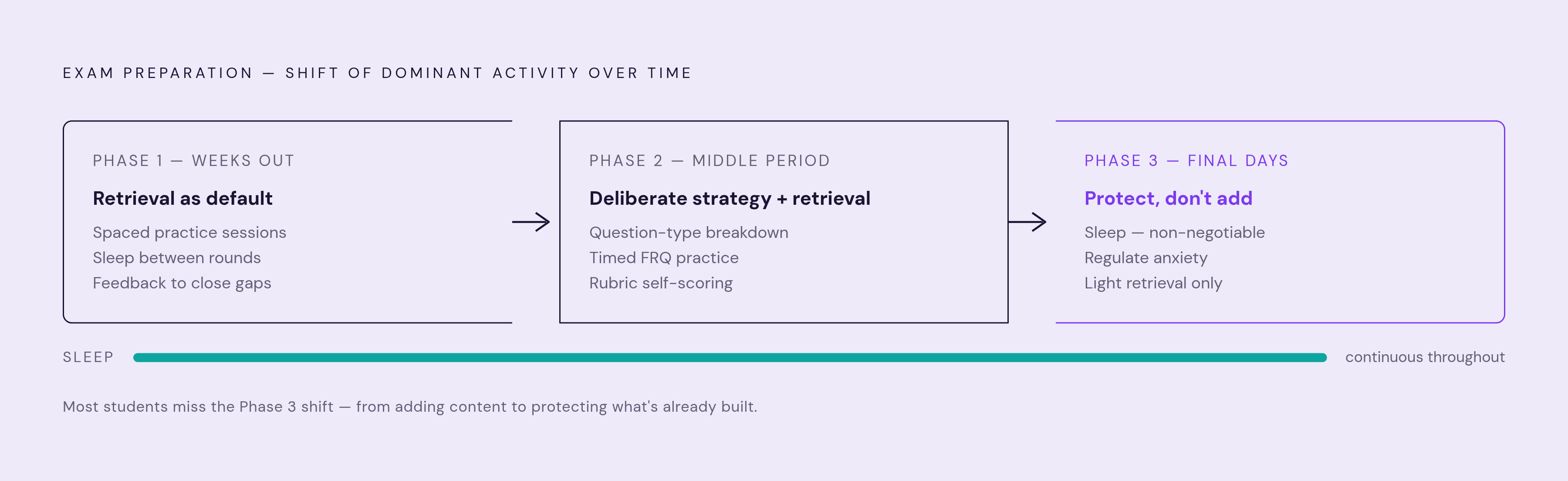 Diagram: The Three-Phase Preparation Sequence. Visualizes: Visualize a three-phase linear timeline of exam preparation, showing how the activities shift across the preparation period.