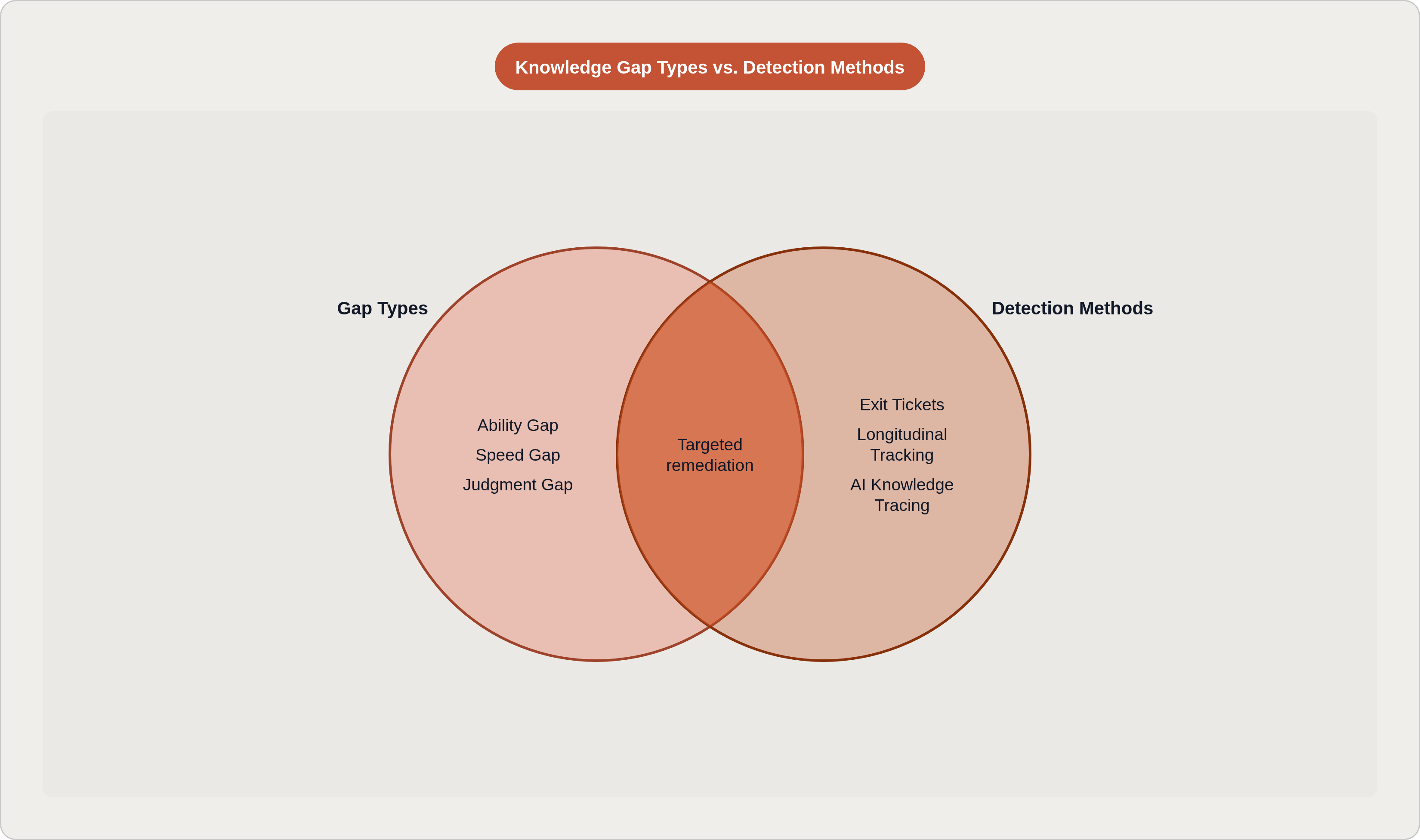 Venn diagram: Knowledge Gap Types vs. Detection Methods. Compares Gap Types and Detection Methods; overlap: Diagnosis & Action.