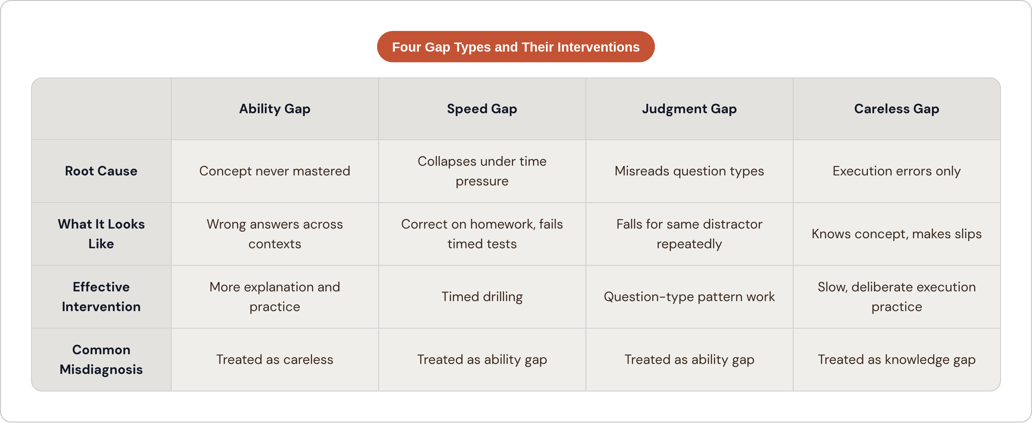Table: Four Gap Types and Their Interventions. Compares Root Cause, What It Looks Like, Effective Intervention and Common Misdiagnosis by Ability Gap, Speed Gap, Judgment Gap and Careless Gap.