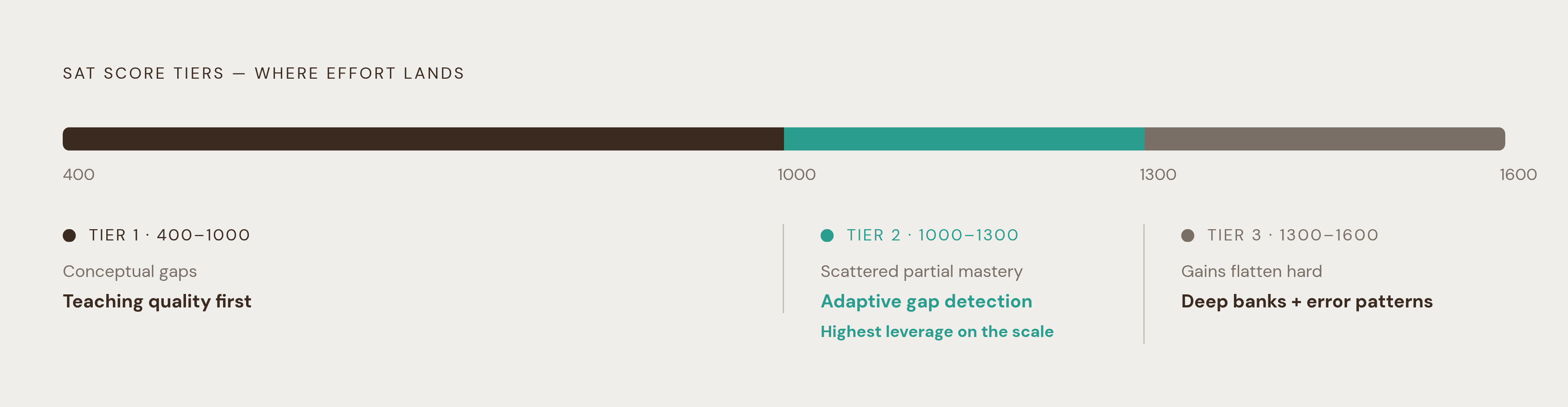 Diagram: Which SAT Score Tier Are You In — and What That Changes. Visualizes: Visualize three distinct score tiers on a single horizontal scale, each with its defining problem and the right tool priority.