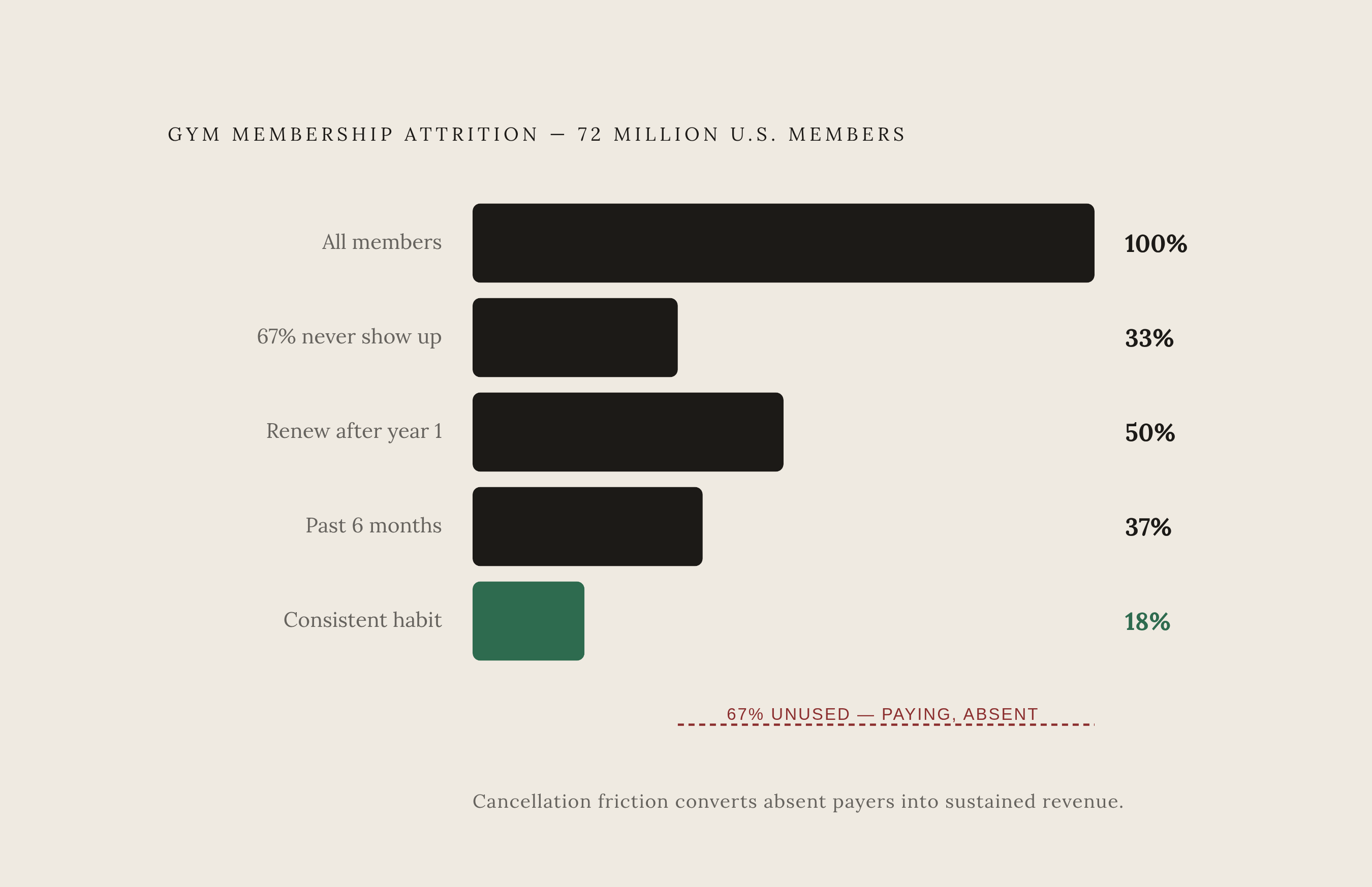Diagram: The Gym Membership Gap: Who Pays vs. Who Shows Up. Visualizes: Visualize the cascade of attrition inside the 72 million Americans who pay for gym memberships: 67% of those memberships go unused, only 50% of members renew after one year…