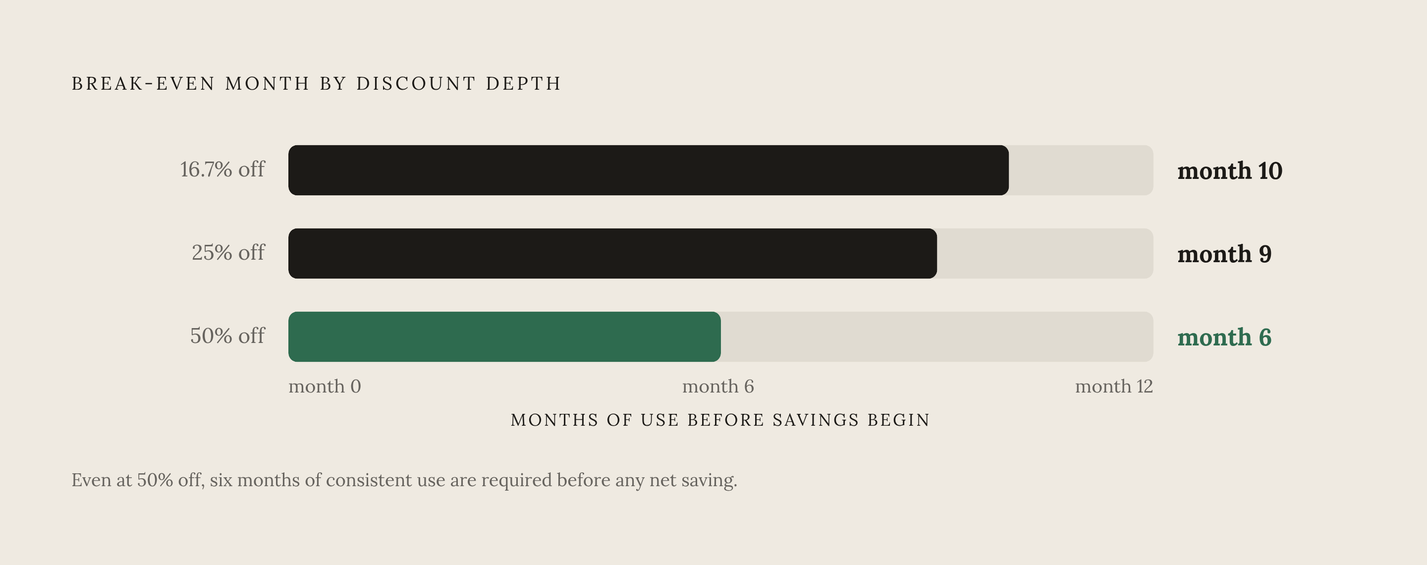 Diagram: How Discount Depth Moves the Break-Even Threshold. Visualizes: Show how three discount levels map to different break-even months, making the point that a deeper discount lowers the bar but never removes it.